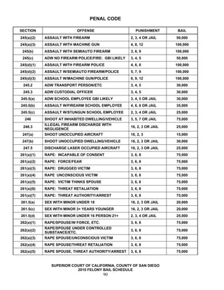 PENAL CODE

SECTION                    OFFENSE                      PUNISHMENT       BAIL
245(a)(2)   ASSAULT WITH FIREARM                     2, 3, 4 OR JAIL    50,000
245(a)(3)   ASSAULT WITH MACHINE GUN                 4, 8, 12           100,000
 245(b)     ASSAULT WITH SEMIAUTO FIREARM            3, 6, 9            100,000
 245(c)     ADW NO FIREARM POLICE/FIRE: GBI LIKELY   3, 4, 5            50,000
245(d)(1)   ASSAULT WITH FIREARM POLICE              4, 6, 8            100,000
245(d)(2)   ASSAULT W/SEMIAUTO FIREARM/POLICE        5, 7, 9            100,000
245(d)(3)   ASSAULT W/MACHINE GUN/POLICE             6, 9, 12           100,000
 245.2      ADW TRANSPORT PERSON/ETC                 3, 4, 5            30,000
 245.3      ADW CUSTODIAL OFFICER                    3, 4, 5            30,000
245.5(a)    ADW SCHOOL EMPLOYEE GBI LIKELY           3, 4, 5 OR JAIL    30,000
245.5(b)    ASSAULT W/FIREARM SCHOOL EMPLOYEE        4, 6, 8 OR JAIL    35,000
245.5(c)    ASSAULT W/STUNGUN SCHOOL EMPLOYEE        2, 3, 4 OR JAIL    25,000
  246       SHOOT AT INHABITED DWELLING/VEHICLE      3, 5, 7 OR JAIL    75,000
            ILLEGAL FIREARM DISCHARGE WITH
 246.3                                               16, 2, 3 OR JAIL   25,000
            NEGLIGENCE
 247(a)     SHOOT UNOCCUPIED AIRCRAFT                16, 2, 3           15,000
 247(b)     SHOOT UNOCCUPIED DWELLING/VEHICLE        16, 2, 3 OR JAIL   30,000
 247.5      DISCHARGE LASER OCCUPIED AIRCRAFT        16, 2, 3 OR JAIL   25,000
261(a)(1)   RAPE: INCAPABLE OF CONSENT               3, 6, 8            75,000
261(a)(2)   RAPE: FORCE/FEAR                         3, 6, 8            75,000
261(a)(3)   RAPE: DRUGGED VICTIM                     3, 6, 8            75,000
261(a)(4)   RAPE UNCONSCIOUS VICTIM                  3, 6, 8            75,000
261(a)(5)   RAPE: VICTIM THINKS SPOUSE               3, 6, 8            75,000
261(a)(6)   RAPE: THREAT RETALIATION                 3, 6, 8            75,000
261(a)(7)   RAPE: THREAT AUTHORITY/ARREST            3, 6, 8            75,000
261.5(a)    SEX WITH MINOR UNDER 18                  16, 2, 3 OR JAIL   20,000
261.5(c)    SEX WITH MINOR 3+ YEARS YOUNGER          16, 2, 3 OR JAIL   20,000
261.5(d)    SEX WITH MINOR UNDER 16 PERSON 21+       2, 3, 4 OR JAIL    25,000
262(a)(1)   RAPE/SPOUSE/W FORCE, ETC.                3, 6, 8            75,000
            RAPE/SPOUSE UNDER CONTROLLED
262(a)(2)                                            3, 6, 8            75,000
            SUBSTANCE/ETC.
262(a)(3)   RAPE SPOUSE/UNCONSCIOUS VICTIM           3, 6, 8            75,000
262(a)(4)   RAPE SPOUSE/THREAT RETALIATION           3, 6, 8            75,000
262(a)(5)   RAPE SPOUSE, THREAT AUTHORITY/ARREST     3, 6, 8            75,000


               SUPERIOR COURT OF CALIFORNIA, COUNTY OF SAN DIEGO
                          2010 FELONY BAIL SCHEDULE
                                         90
 