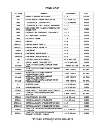 PENAL CODE

SECTION                       OFFENSE                    PUNISHMENT        BAIL
  264.1       RAPE/ETC IN CONCERT/FORCE               5, 7, 9             100,000
   266        ENTICE MINOR FEMALE PROSTITUTE          16, 2, 3 OR JAIL    30,000
   266a       TAKE PERSON TO PROSTITUTE               16, 2, 3 OR FINE    30,000
  266b        TAKE PERSON FOR ILLICIT RELATIONSHIP    16, 2, 3            30,000
              INDUCE SEX ACT FALSE REPRESENTATION
   266c                                               2, 3, 4             30,000
              CAUSE FEAR
  266d        PAY PROCURE PERSON TO COHABITATE        16, 2, 3            20,000
   266f       SELL PERSON ILLICIT USE                 16, 2, 3            20,000
  266g        PROSTITUTE WIFE                         2, 3, 4             20,000
 266h(a)      PIMPING                                 3, 4, 6             50,000
266h(b)(1)    PIMPING MINOR OVER 16                   3, 4, 6             50,000
266h(b)(2)    PIMPING MINOR UNDER 16                  3, 6, 8             75,000
 266i(a)      PANDERING                               3, 4, 6             50,000
266i(b)(1)    PANDERING MINOR OVER 16                 3, 4, 6             50,000
266I(b)(2)    PANDERING MINOR UNDER 16                3, 6, 8             75,000
   266j       PROCURE UNDER 16 FOR L&L                3, 6, 8 AND FINE    50,000
   267        ABDUCT MINOR TO PROSTITUTE              16, 2, 3 AND FINE   20,000
              AGGRAVATED SEXUAL ASSAULT CHILD-
269(a)(1)                                             15 YEARS TO LIFE    NO BAIL
              RAPE
              AGGRAVATED SEXUAL ASSAULT CHILD/IN
269(a)(2)                                             15 YRS TO LIFE      NO BAIL
              CONCERT
              AGGRAVATED SEXUAL ASSAULT
269(a)(3)                                             15 YRS TO LIFE      NO BAIL
              CHILD/SODOMY/FORCE
              AGGRAVATED SEXUAL ASSAULT
269(a)(4)                                             15 YRS TO LIFE      NO BAIL
              CHILD/ORAL COP/FORCE
              AGGRAVATED SEXUAL ASSAULT MINOR
269(a)(5)                                             15 YRS TO LIFE      NO BAIL
              FOREIGN OBJECT
   271        DESERTS CHILD                           16, 2, 3 OR JAIL    25,000
   271a       ABANDONS CHILD                          16, 2, 3 OR JAIL    25,000
 273a(a)      CHILD CRUELTY POSSIBLE INJURY/DEATH     2, 4, 6 OR JAIL     100,000
              ASSAULT CHILD/GBI LIKELY/DEATH
  273ab                                               25 YRS TO LIFE      NO BAIL
              RESULTS
 273d(a)      INFLICT INJURY ON CHILD                 2, 4, 6 OR JAIL     50,000
 273.5(a)     CORPORAL INJURY SPOUSE/ETC              2, 3, 4 OR JAIL     25,000
273.5(e)(1)   CORPORAL INJURY SPOUSE/ETC W/PRIOR      2, 4, 5             50,000
273.5(e)(2)   CORPORAL INJURY SPOUSE/ETC W/PRIOR      2, 3, 4             50,000
              VIOLATION OF PROTECTIVE ORDER W/PRIOR
 273.6(d)                                             16, 2, 3 OR JAIL    50,000
              – 7 YEARS
              VIOLATION OF PROTECTIVE ORDER
 273.6(e)                                             16, 2, 3 OR JAIL    50,000
              W/INJURY W/PRIOR – 1 YEAR


                    FOR FELONY CHARGES NOT LISTED, SEE PAGE 119
                                          91
 