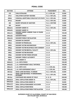 PENAL CODE

SECTION                         OFFENSE                PUNISHMENT       BAIL
   278       CHILD STEALING                         2, 3, 4 OR JAIL    25,000
  278.5      VIOLATION CUSTODY DECREE               16, 2, 3 OR JAIL   25,000
 280(b)      CONCEAL ADOPTABLE CHILD OUT OF STATE   16, 2, 3 OR JAIL   25,000
 281(a)      BIGAMY                                 16, 2, 3 OR JAIL   20,000
   284       MARRY SPOUSE OF ANOTHER                16, 2, 3 OR FINE   15,000
   285       INCEST                                 16, 2, 3           35,000
286(b)(1)    SODOMY UNDER 18                        16, 2, 3 OR JAIL   50,000
286(b)(2)    SODOMY UNDER 16                        16, 2, 3           50,000
             SODOMY UNDER 14/MORE THAN 10 YEARS
286(c)(1)                                           3, 6, 8            100,000
             YOUNGER
286(c)(2)    SODOMY/FORCE                           3, 6, 8            50,000
286(c)(3)    SODOMY/THREAT RETALIATION              3, 6, 8            50,000
 286(d)      SODOMY IN CONCERT                      5, 7, 9            50,000
 286(e)      SODOMY IN PRISON/JAIL                  16, 2, 3 OR JAIL   25,000
  286(f)     SODOMY VICTIM UNCONSCIOUS              3, 6, 8            50,000
 286(g)      SODOMY VICTIM INCAPABLE GIVE CONSENT   3, 6, 8            50,000
 286(h)      SODOMY VICTIM MENTAL FACILITY          16, 2, 3 OR JAIL   50,000
  286(i)     SODOMY VICTIM DRUGGED                  3, 6, 8            50,000
  286(j)     SODOMY VICTIM THINKS SPOUSE            3, 6, 8            50,000
 286(k)      SODOMY THREAT AUTHORITY                3, 6, 8            50,000
 288(a)      L & L UNDER 14                         3, 6, 8            100,000
288(b)(1)    L & L WITH FORCE                       3, 6, 8            100,000
288(b)(2)    L & L W/DEPENDENT ADULT W/FORCE        3, 6, 8            100,000
288(c)(1)    L & L WITH 14/15                       1, 2, 3 OR JAIL    25,000
288(c)(2)    L & L WITH DEPENDENT ADULT             1, 2, 3 OR JAIL    25,000
 288.2(a)    SEND LEWD MATERIAL TO MINOR            16, 2, 3 OR JAIL   25,000
             SEND LEWD MATERIAL TO MINOR/EMAIL-
 288.2(b)                                           16, 2, 3 OR JAIL   25,000
             INTERNET
 288.5(a)    CONTINUED SEX ABUSE OF CHILD           6, 12, 16          250,000
288a(b)(1)   ORAL COPULATION UNDER 18               16, 2, 3 OR JAIL   25,000
288a(b)(2)   ORAL COPULATION UNDER 16               16, 2, 3           50,000
288a(c)(1)   ORAL COPULATION/UNDER 14/10 OVER       3, 6, 8            100,000
288a(c)(2)   ORAL COPULATION/FORCE                  3, 6, 8            100,000
288a(c)(3)   ORAL COPULATION/THREAT RETALIATION     3, 6, 8            100,000


                SUPERIOR COURT OF CALIFORNIA, COUNTY OF SAN DIEGO
                           2010 FELONY BAIL SCHEDULE
                                          92
 