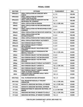 PENAL CODE

SECTION                     OFFENSE                     PUNISHMENT       BAIL
288a(d)(1)   ORAL COPULATION IN CONCERT WITH
                                                     5, 7, 9            100,000
             FORCE
288a(d)(2)   ORAL COPULATION IN CONCERT
                                                     5, 7, 9            100,000
             THREAT/RETALIATION
288a(d)(3)   ORAL COPULATION IN CONCERT/VICTIM
                                                     5, 7, 9            100,000
             INCAPABLE OF CONSENT
 288a(e)     ORAL COPULATION IN PRISON               16, 2, 3 OR JAIL   10,000
 288a(f)     ORAL COPULATION VICTIM UNCONSCIOUS
                                                     3, 6, 8            50,000
             OF ACT
 288a(g)     ORAL COPULATION VICTIM INCAPABLE GIVE
                                                     3, 6, 8            50,000
             CONSENT
 288a(h)     ORAL COPULATION VICTIM STATE HOSPITAL   16, 2, 3 OR JAIL   25,000
             ORAL COPULATION VICTIM
 288a(i)                                             3, 6, 8            100,000
             INTOXICATED/ETC
 288a(j)     ORAL COPULATION/VICTIM THINKS SPOUSE    3, 6, 8            50,000
 288a(k)     ORAL COPULATION/THREAT AUTHORITY        3, 6, 8            50,000
289(a)(1)    SEX FOREIGN OBJECT/FORCE                3, 6, 8            50,000
             SEX FOREIGN OBJECT/THREAT
289(a)(2)                                            3, 6, 8            50,000
             RETALIATION
             SEX FOREIGN OBJECT INCAPABLE GIVE
 289(b)                                              3, 6, 8            50,000
             CONSENT
  289(c)     SEX FOREIGN OBJECT PERSON/VICTIM
                                                     16, 2, 3 OR JAIL   25,000
             MENTAL FACILITY
 289(d)      SEX FOREIGN OBJECT VICTIM UNAWARE       3, 6, 8            50,000
  289(e)     SEX FOREIGN OBJECT VICTIM DRUGGED       3, 6, 8            50,000
             SEX FOREIGN OBJECT VICTIM THINK
  289(f)                                             3, 6, 8            50,000
             SPOUSE
 289(g)      SEX FOREIGN OBJECT/THREAT AUTHORITY     3, 6, 8            50,000
 289(h)      SEX FOREIGN OBJECT UNDER 18             16, 2, 3 OR JAIL   25,000
  289(i)     SEX FOREIGN OBJECT UNDER 16             16, 2, 3           50,000
             SEX FOREIGN OBJECT UNDER 14/MORE
  289(j)                                             3, 6, 8            75,000
             THAN 10 YEARS YOUNGER
             EMPLOYEE SEX CONFINED ADULT WITH
  289.6                                              16, 2, 3           25,000
             CONSENT W/PRIOR

290.018(b)   FAIL TO REGISTER SEX OFFENDER           16, 2, 3           25,000

             FAIL REGISTER SEXUALLY VIOLENT
290.018(f)                                           16, 2, 3 OR JAIL   50,000
             PREDATOR
 311.1(a)    SEND/ETC OBSCENE MATERIAL OF MINOR      16, 2, 3 OR JAIL   25,000
 311.2(a)    SEND/ETC OBSCENE MATERIAL W/PRIOR       16, 2, 3           35,000
             BRING/DISTRIBUTE OBSCENE MATERIAL OF
 311.2(b)                                            2, 3, 6 OR FINE    50,000
             MINOR
 311.2(c)    OBSCENE MATERIAL OF MINOR TO ADULT      16, 2, 3 OR JAIL   25,000
 311.2(d)    OBSCENE MATERIAL OF MINOR TO MINOR      16, 2, 3           35,000


                   FOR FELONY CHARGES NOT LISTED, SEE PAGE 119
                                         93
 