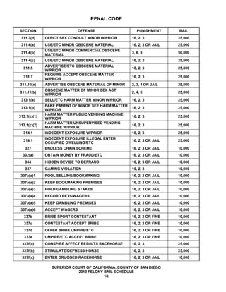PENAL CODE

SECTION                     OFFENSE                     PUNISHMENT      BAIL
 311.3(d)     DEPICT SEX CONDUCT MINOR W/PRIOR       16, 2, 3           25,000
 311.4(a)     USE/ETC MINOR OBSCENE MATERIAL         16, 2, 3 OR JAIL   25,000
              USE/ETC MINOR COMMERCIAL OBSCENE
 311.4(b)                                            3, 6, 8            50,000
              MATERIAL
 311.4(c)     USE/ETC MINOR OBSCENE MATERIAL         16, 2, 3           25,000
              ADVERTISE/ETC OBSCENE MATERIAL
  311.5                                              16, 2, 3           25,000
              W/PRIOR
              REQUIRE ACCEPT OBSCENE MATTER
  311.7                                              16, 2, 3           25,000
              W/PRIOR
311.10(a)     ADVERTISE OBSCENE MATERIAL OF MINOR    2, 3, 4 OR JAIL    25,000
              OBSCENE MATTER OF MINOR SEX ACT
311.11(b)                                            2, 4, 6            25,000
              W/PRIOR
 313.1(a)     SELL/ETC HARM MATTER MINOR W/PRIOR     16, 2, 3           25,000
              FAKE PARENT OF MINOR SEE HARM MATTER
 313.1(b)                                            16, 2, 3           25,000
              W/PRIOR
              HARM MATTER PUBLIC VENDING MACHINE
313.1(c)(1)                                          16, 2, 3           25,000
              W/PRIOR
              HARM MATTER UNSUPERVISED VENDING
313.1(c)(2)                                          16, 2, 3           25,000
              MACHINE W/PRIOR
  314.1       INDECENT EXPOSURE W/PRIOR              16, 2, 3           25,000
              INDECENT EXPOSURE ILLEGAL ENTER
  314.1                                              16, 2, 3 OR JAIL   25,000
              OCCUPIED DWELLING/ETC
   327        ENDLESS CHAIN SCHEME                   16, 2, 3 OR JAIL   10,000
  332(a)      OBTAIN MONEY BY FRAUD/ETC              16, 2, 3 OR JAIL   10,000
   334        HIDDEN DEVICE TO DEFRAUD               16, 2, 3 OR JAIL   10,000
   337        GAMING VIOLATION                       16, 2, 3           10,000
 337a(a)1     POOL SELLING/BOOKMAKING                16, 2, 3 OR JAIL   10,000
 337a(a)2     KEEP BOOKMAKING PREMISES               16, 2, 3 OR JAIL   10,000
 337a(a)3     HOLD GAMBLING STAKES                   16, 2, 3 OR JAIL   10,000
 337a(a)4     RECORD BETS/WAGERS                     16, 2, 3 OR JAIL   10,000
 337a(a)5     KEEP GAMBLING PREMISES                 16, 2, 3 OR JAIL   10,000
 337a(a)6     ACCEPT WAGERS                          16, 2, 3 OR JAIL   10,000
  337b        BRIBE SPORT CONTESTANT                 16, 2, 3 OR FINE   10,000
   337c       CONTESTANT ACCEPT BRIBE                16, 2, 3 OR FINE   10,000
  337d        OFFER BRIBE UMPIRE/ETC                 16, 2, 3 OR FINE   10,000
   337e       UMPIRE/ETC ACCEPT BRIBE                16, 2, 3 OR FINE   10,000
 337f(a)      CONSPIRE AFFECT RESULTS RACEHORSE      16, 2, 3           25,000
 337f(b)      STIMULATE/DEPRESS HORSE                16, 2, 3           25,000
 337f(c)      ENTER DRUGGED RACEHORSE                16, 2, 3 OR JAIL   10,000

                 SUPERIOR COURT OF CALIFORNIA, COUNTY OF SAN DIEGO
                            2010 FELONY BAIL SCHEDULE
                                          94
 