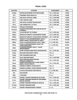 PENAL CODE

SECTION                    OFFENSE                      PUNISHMENT     BAIL
337f(d)     ENTER RACEHORSE FICTITIOUS NAME        16, 2, 3 OR JAIL   10,000
  337i      TRANSMIT RACE RESULTS                  16, 2, 3 OR JAIL   10,000
 337.3      USE RACE OFFICIAL NAME                 16, 2, 3 OR FINE   10,000
 337.4      TOUT OBTAIN +$400                      16, 2, 3 OR JAIL   10,000
 337.7      USE RACE LICENSE FRAUDULENT            16, 2, 3 OR FINE   10,000
 337.8      USE CREDENTIAL TO TOUT                 16, 2, 3 OR JAIL   10,000
347(a)(1)   POISON FOOD/DRINK                      2, 4, 5            50,000
            POISON FOOD/DRINK WITH GBI OR DEATH
347(a)(2)                                          +3                 50,000
            POSSIBLE
 347(b)     FALSE REPORT OF POISON                 16, 2, 3 OR JAIL   10,000
 350(a)     MANUFACTURE/ETC COUNTERFEIT MARK       16, 2, 3 OR JAIL   10,000
 350(b)     MANUFACTURE/ETC COUNTERFEIT W/PRIOR    16, 2, 3 OR JAIL   10,000
            CRUELTY TO ELDER/DEPENDENT ADULT -
368(b)(1)                                          2, 3, 4 OR JAIL    100,000
            GREAT BODILY INJURY/DEATH LIKELY
 368(d)     STEAL ELDER/DEPENDANT ADULT $950+      2, 3, 4 OR JAIL    50,000
            STEAL ELDER/DEPENDANT ADULT BY
 368(e)                                            2, 3, 4 OR JAIL    50,000
            CARETAKER $950+
            ELDER/DEPENDANT ADULT - FALSE
 368(f)                                            2, 3, 4            50,000
            IMPRISONMENT
374.8(b)    DUMP HAZARD SUBSTANCE ROAD/WATER       16, 2, 3 OR JAIL   25,000
 375(a)     RELEASE SUBTANCE PUBLIC                16, 2, 3           20,000
 375(d)     USE TEAR/MUSTARD GAS                   16, 2, 3           20,000
 382.5      SALE DINITROPHENOL                     16, 2, 3 OR FINE   20,000
            SALE PREPARATION CONTAIN
 382.6                                             16, 2, 3 OR JAIL   20,000
            DIPHENYLAMINE/ETC.
            UNSAFE BUS PRACTICE CAUSE GREAT
 387(a)                                            16, 2, 3 OR JAIL   25,000
            BODILY INJURY/DEATH
 399(a)     OWNER’S ANIMAL CAUSE DEATH             16, 2, 3           25,000
 399(b)     OWNER’S ANIMAL CAUSE SERIOUS INJURY    16, 2 ,3           25,000
399.5(a)    ATTACK DOG BITES TWO PEOPLE            2, 3, 4 OR JAIL    25,000
  401       AID SUICIDE                            16, 2, 3           15,000
  405a      LYNCHING                               2, 3, 4            25,000
 417(b)     EXHIBIT LOADED FIREARM @ DAYCARE       16, 2, 3 OR JAIL   20,000
            EXHIBIT FIREARM PRESENCE UNIFORMED
 417(c)                                            16, 2, 3 OR JAIL   25,000
            PEACE OFFICER
 417.3      EXHIBIT FIREARM PERSON IN VEHICLE      16, 2, 3 OR JAIL   20,000
417.6(a)    EXHIBIT FIREARM W/GBI                  16, 2, 3 OR JAIL   20,000
 417.8      EXHIBIT FIREARM RESIST ARREST          2, 3, 4            50,000



                  FOR FELONY CHARGES NOT LISTED, SEE PAGE 119
                                        95
 