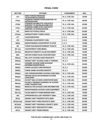 PENAL CODE

 SECTION                      OFFENSE                    PUNISHMENT      BAIL
               SEND FORGED MESSAGE
    474                                               16, 2, 3 OR JAIL   10,000
               TELEPHONE/TELEGRAPH
               POSSESS FORGED PAPER W/INTENT TO
  475(a)                                              16, 2, 3 OR JAIL   20,000
               DEFRAUD/PASS
               POSSESS INCOMPLETE CHECK/ETC
  475(b)                                              16, 2, 3 OR JAIL   20,000
               W/INTENT TO DEFRAUD/COMPLETE
               POSSESS COMPLETED CHECK/ETC
  475(c)                                              16, 2, 3 OR JAIL   20,000
               W/INTENT TO DEFRAUD/PASS
    476        MAKE FICTITIOUS CHECK                  16, 2, 3 OR JAIL   20,000
  476a(a)      NONSUFFICIENT FUNDS CHECK              16, 2, 3 OR JAIL   20,000
    477        COUNTERFEITING                         2, 3, 4            25,000
    479        POSSESS COUNTERFEIT COIN               2, 3, 4            15,000
  480(a)       MAKE/POSSESS COUNTERFEIT PLATES        2, 3, 4            15,000
    481        FORGE RAILROAD/STEAMSHIP TICKETS       16, 2, 3 OR JAIL   10,000
 481.1(a)      COUNTERFEIT FARE MEDIA                 16, 2, 3 OR JAIL   10,000
 483.5(a)      MANUFACTURE/ETC FALSE DOCUMENT         16, 2, 3 OR JAIL   10,000
   484c        OBTAIN FUNDS FALSE VOUCHER $400+       16, 2, 3 OR JAIL   10,000
  484e(a)      SELL/ETC ACCESS CARD FRAUD/ETC         16, 2, 3           20,000
  484e(b)      GRAND THEFT ACCESS CARD 4+ PERSON      16, 2, 3           20,000
               ACQUIRE ACCESS CARD ACCOUNT
  484e(d)                                             16, 2, 3 OR JAIL   20,000
               INFORMATION/DEFRAUD
  484f(a)      FORGE ACCESS CARD DEFRAUD              16, 2, 3           20,000
  484f(b)      FORGE NAME ACCESS/CARD/ETC             16, 2, 3           20,000
  484g(a)      USE FORGED/EXPIRED ACCESS CARD $950+   16, 2, 3 OR JAIL   20,000
               OBTAIN VALUE ON UN-ISSUED ACCESS
  484g(b)                                             16, 2, 3 OR JAIL   20,000
               CARD $950+
  484h(a)      ACCEPT BAD ACCESS CARD/PAPER $950+     16, 2, 3 OR JAIL   20,000
               FALSELY PRESENT EVIDENCE OF ACCESS
  484h(b)                                             16, 2, 3 OR JAIL   20,000
               CARD TRANSACTION
  484i(b)      MAKE/ALTER ACCESS CARD INFORMATION     16, 2, 3 OR JAIL   20,000
  484i(c)      MAKE/POSSESS ACCESS CARD EQUIPMENT     16, 2, 3           20,000
 484.1(a)      FALSE IDENTITY PAWN BROKER $400+       16, 2, 3 OR JAIL   10,000
    485        APPROPRIATES LOST PROPERTY $400+       16, 2, 3 OR JAIL   10,000
  487(a)       GRAND THEFT PROPERTY/ETC $400+         16, 2, 3 OR JAIL   20,000
487(b)(1)(A)   GRAND THEFT FOWL/FRUIT/ETC $250+       16, 2, 3 OR JAIL   20,000
 487(b)(2)     GRAND THEFT FISH/SHELLFISH/ETC $250+   16, 2, 3 OR JAIL   20,000
 487(b)(3)     GRAND THEFT SERVANT/ETC $950+          16, 2, 3 OR JAIL   20,000
  487(c)       GRAND THEFT FROM PERSON                16, 2, 3 OR JAIL   25,000



                     FOR FELONY CHARGES NOT LISTED, SEE PAGE 119
                                           97
 