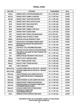 PENAL CODE

 SECTION                        OFFENSE                  PUNISHMENT        BAIL
  487(d)       GRAND THEFT AUTO/GUN/ANIMAL/ETC         16, 2, 3 OR JAIL    25,000
  487a(a)      GRAND THEFT ANIMAL CARCASS              16, 2, 3 OR JAIL    20,000
  487a(b)      GRAND THEFT CARCASS PORTION             16, 2, 3 OR JAIL    20,000
   487b        GRAND THEFT REAL ESTATE $100+           16, 2, 3 OR JAIL    20,000
   487d        GRAND THEFT GOLD DUST/ETC               16, 2, 3 OR JAIL    20,000
   487e        GRAND THEFT DOG $950+                   16, 2, 3 OR JAIL    20,000
   487g        GRAND THEFT ANIMAL FOR SALE             16, 2, 3 OR JAIL    20,000
   487h        GRAND THEFT CARGO $950+                 16, 2, 3 OR JAIL    20,000
   487i        GRAND THEFT PUBLIC HOUSING $400+        16,2,3 OR JAIL      20,000
    495        REMOVE PART OF REALTY $400+             16, 2, 3 OR JAIL    10,000
  496(a)       RECEIVE STOLEN PROPERTY $950+           16, 2, 3 OR JAIL    20,000
  496(b)       DEALER NOT DETERMINE OWNER $950+        16, 2, 3 OR JAIL    20,000
               RECEIVES RAILROAD/TELEGRAPH/ETC
  496a(a)                                              16, 2, 3 OR JAIL    20,000
               MATERIALS
  496(c)       COPY/ETC TITLE INFORMATION $400+        16, 2, 3 OR JAIL    10,000
   496d        RECEIVE STOLEN VEHICLE/TRAILER/VESSEL   16, 2, 3 OR JAIL,   25,000
               UNLAWFUL SALVAGE OF FIRE HYDRANT OR
   496e                                                16, 2, 3 OR JAIL    10,000
               CONNECTION
    497        BRING STOLEN PROPERTY INTO STATE        16, 2, 3 OR JAIL    10,000
  498(d)       THEFT UTILITY SERVICE $950+             16, 2, 3 OR JAIL    20,000
  499c(b)      THEFT TRADE SECRET $100+                16, 2, 3 OR JAIL    10,000
  499c(c)      SOLICIT THEFT TRADE SECRET              16, 2, 3 OR JAIL    10,000
   499d        THEFT AIRCRAFT                          16, 2, 3 OR JAIL    20,000
502(c)(1)(A)   ACCESS COMPUTER ALTER DATA - DECEIVE    16, 2, 3 OR JAIL    20,000
               ACCESS COMPUTER ALTER DATA - OBTAIN
502(c)(1)(B)                                           16, 2, 3 OR JAIL    20,000
               MONEY
 502(c)(2)     UNAUTHORIZED USE COMPUTER DATA          16, 2, 3 OR JAIL    20,000
               USE COMPUTER WITHOUT PERMISSION
 502(c)(3)                                             16, 2, 3 OR JAIL    20,000
               $950+
 502(c)(4)     UNAUTHORIZED ALTER COMPUTER DATA        16, 2, 3 OR JAIL    20,000
 502(c)(5)     DISRUPT/DENY COMPUTER SERVICES          16, 2, 3 OR JAIL    20,000
               PROVIDE/ASSIST ACCESSING COMPUTER
 502(c)(6)                                             16, 2, 3 OR JAIL    20,000
               SYSTEM/NETWORK $5,000+
 502(c)(7)     ACCESS COMPUTER SYSTEM $5,000+          16, 2, 3 OR JAIL    20,000
               INTRODUCE COMPUTER
 502(c)(8)                                             16, 2, 3 OR JAIL    20,000
               CONTAMINANT/INJURY
   502.5       REMOVE STRUCTURE/FIXTURE $400+          16, 2, 3 OR JAIL    20,000


                  SUPERIOR COURT OF CALIFORNIA, COUNTY OF SAN DIEGO
                             2010 FELONY BAIL SCHEDULE
                                             98
 