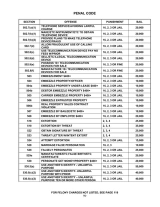 PENAL CODE

SECTION                      OFFENSE                    PUNISHMENT      BAIL
              TELEPHONE SERVICE/AVOIDING LAWFUL
502.7(a)(1)                                          16, 2, 3 OR JAIL   20,000
              CHARGE
              MAKE/ETC INSTRUMENT/ETC TO OBTAIN
502.7(b)(1)                                          16, 2, 3 OR JAIL   20,000
              TELEPHONE DEVICE
              PROVIDE PLANS TO MAKE TELEPHONE
502.7(b)(2)                                          16, 2, 3 OR JAIL   20,000
              DEVICE/FRAUD
              ALLOW FRAUDULENT USE OF CALLING
 502.7(d)                                            16, 2, 3 OR JAIL   20,000
              CARD
              USE TELECOMMUNICATION DEVICE PAY NO
 502.8(c)                                            16, 2, 3 OR JAIL   20,000
              FEES W/PRIOR
              SELL/ETC ILLEGAL TELECOMMUNICATION
 502.8(d)                                            16, 2, 3 OR JAIL   20,000
              DEVICE
              POSSESS 10+ TELECOMMUNICATION
 502.8(e)                                            16, 2, 3 OR FINE   20,000
              DEVICES FOR SALE
              MANUFACTURE 10+ TELECOMMUNICATION
 502.8(f)                                            16, 2, 3 OR FINE   20,000
              DEVICES FOR SALE
   503        EMBEZZLEMENT $400+                     16, 2, 3 OR JAIL   20,000
   504        EMBEZZLE PROPERTY/OFFICER              16, 2, 3 OR JAIL   10,000
   504a       EMBEZZLE PROPERTY UNDER LEASE $400+    16, 2, 3 OR JAIL   10,000
  504b        DEBTOR EMBEZZLE PROPERTY $400+         16, 2, 3 OR JAIL   10,000
   505        CARRIER EMBEZZLE PROPERTY $400+        16, 2, 3 OR JAIL   10,000
   506        EMBEZZLE ENTRUSTED PROPERTY            16, 2, 3 OR JAIL   10,000
              REAL PROPERTY SALES CONTRACT
  506b                                               16, 2, 3 OR JAIL   10,000
              VIOLATION
   507        EMBEZZLE BY BAILEE/ETC $400+           16, 2, 3 OR JAIL   10,000
   508        EMBEZZLE BY EMPLOYEE $400+             16, 2, 3 OR JAIL   20,000
   518        EXTORTION                              2, 3, 4            25,000
   519        EXTORTION BY THREAT                    2, 3, 4            35,000
   522        OBTAIN SIGNATURE BY THREAT             2, 3, 4            25,000
   523        THREAT LETTER W/INTENT EXTORT          2, 3, 4            25,000
   524        ATTEMPT EXTORTION                      16, 2, 3 OR JAIL   15,000
   528        MARRIAGE FALSE PERSONATION             16, 2, 3           10,000
   529        FALSELY PERSONATES                     16, 2, 3 OR JAIL   25,000
              MANUFACTURE/ETC FALSE BIRTH/ETC
   529a                                              16, 2, 3 OR JAIL   20,000
              CERTIFICATE
   530        PERSONATE GET MONEY/PROPERTY $400+     16, 2, 3 OR JAIL   20,000
              USE ANOTHER’S IDENTITY - UNLAWFUL
 530.5(a)                                            16, 2, 3 OR JAIL   50,000
              PURPOSE
              USE ANOTHER’S IDENTITY- UNLAWFUL
530.5(c)(2)                                          16, 2, 3 OR JAIL   40,000
              PURPOSE WITH PRIOR
              USE ANOTHER’S IDENTITY – UNLAWFUL
530.5(c)(3)                                          16, 2, 3 OR JAIL   40,000
              PIURPOSE TEN OR MORE OTHER PERSON



                    FOR FELONY CHARGES NOT LISTED, SEE PAGE 119
                                           99
 