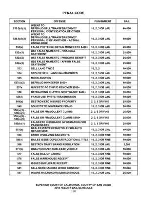 PENAL CODE

SECTION                      OFFENSE                       PUNISHMENT      BAIL
              INTENT TO
530.5(d)(1)   DEFRAUD/SELL/TRANSFER/CONVEY              16, 2, 3 OR JAIL   40,000
              PERSONAL IDENTIFICATION OF OTHER
              INTENT TO
              DEFRAUD/SELL/TRANSFER/CONVEY
530.5(d)(2)                                             16, 2, 3 OR JAIL   40,000
              PERSONAL ID OF ANOTHER – ACTUAL
              KNOWLEDGE
  532(a)      FALSE PRETENSE OBTAIN MONEY/ETC $400+     16, 2, 3 OR JAIL   20,000
              USE FALSE NAME/ETC - FINANCIAL
 532a(1)                                                16, 2, 3 OR JAIL   25,000
              STATEMENT
 532a(2)      USE FALSE NAME/ETC - PROCURE BENEFIT      16, 2, 3 OR JAIL   25,000
              USE FALSE NAME/ETC - AFFIRM FALSE
 532a(3)                                                16, 2, 3 OR JAIL   25,000
              STATEMENT
   533        SELL LAND TWICE                           16, 2, 3           10,000
   534        SPOUSE SELL LAND UNAUTHORIZED             16, 2, 3 OR JAIL   10,000
   535        MOCK AUCTION                              16, 2, 3 OR JAIL   10,000
537(a)(2)     DEFRAUD INNKEEPER $950+                   16, 2, 3 OR JAIL   10,000
   537e       BUYS/ETC PC CHIP ID REMOVED $950+         16, 2, 3 OR JAIL   10,000
   538        DEFRAUDING CHATTEL MORTGAGEE $400+        16, 2, 3 OR JAIL   10,000
  538.5       FRAUD USE TV/ETC TRANSMISSION             16, 2, 3 OR JAIL   10,000
  548(a)      DESTROY/ETC INSURED PROPERTY              2, 3, 5 OR FINE    25,000
   549        SOLICIT/ETC INSURANCE FRAUD               16, 2, 3 OR JAIL   10,000
550(a)(1) -
              FALSE OR FRAUDULENT CLAIMS                2, 3, 5 OR FINE    25,000
 550(a)(5)
550(a)(6) -
              FALSE OR FRAUDULENT CLAIMS $950+          2, 3, 5 OR FINE    25,000
 550(a)(9)
              FALSE/ETC INSURANCE INFORMATION FOR
550(b)(1)                                               2, 3, 5 OR FINE    25,000
              PAYMENT/ETC
              DEALER WAIVE DEDUCTIBLE FOR AUTO
  551(b)                                                16, 2, 3 OR JAIL   10,000
              REPAIR $950+
   560        CRIME INVOLVING BAILMENTS                 16, 2, 3 OR FINE   10,000
  560.4       BAILEE ISSUE DUPLICATE/ADDITIONAL TITLE   16, 2, 3 OR FINE   10,000
   566        DESTROY DAIRY BRAND REGULATION            16, 2, 3 OR JAIL   5,000
  571(b)      UNAUTHORIZED SUBLEASE VEHICLE             16, 2, 3 OR JAIL   10,000
   577        FALSE BILL OF LADING                      16, 2, 3 OR FINE   10,000
   578        FALSE WAREHOUSE RECEIPT                   16, 2, 3 OR FINE   10,000
   580        ISSUED DUPLICATE RECEIPT                  16, 2, 3 OR FINE   10,000
   581        SELL MERCHANDISE W/OUT CONSENT            16, 2, 3 OR FINE   10,000
   587        INJURE RAILROAD/RAILROAD BRIDGE           16, 2, 3 OR JAIL   25,000



                 SUPERIOR COURT OF CALIFORNIA, COUNTY OF SAN DIEGO
                            2010 FELONY BAIL SCHEDULE
                                          100
 