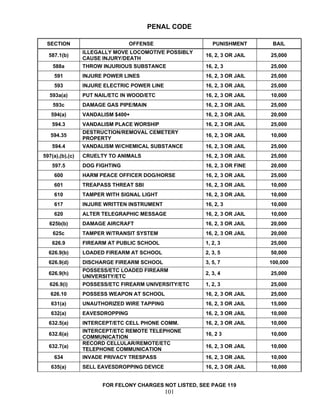 PENAL CODE

 SECTION                         OFFENSE                   PUNISHMENT       BAIL
                 ILLEGALLY MOVE LOCOMOTIVE POSSIBLY
  587.1(b)                                              16, 2, 3 OR JAIL   25,000
                 CAUSE INJURY/DEATH
    588a         THROW INJURIOUS SUBSTANCE              16, 2, 3           25,000
     591         INJURE POWER LINES                     16, 2, 3 OR JAIL   25,000
     593         INJURE ELECTRIC POWER LINE             16, 2, 3 OR JAIL   25,000
  593a(a)        PUT NAIL/ETC IN WOOD/ETC               16, 2, 3 OR JAIL   10,000
    593c         DAMAGE GAS PIPE/MAIN                   16, 2, 3 OR JAIL   25,000
   594(a)        VANDALISM $400+                        16, 2, 3 OR JAIL   20,000
    594.3        VANDALISM PLACE WORSHIP                16, 2, 3 OR JAIL   25,000
                 DESTRUCTION/REMOVAL CEMETERY
   594.35                                               16, 2, 3 OR JAIL   10,000
                 PROPERTY
    594.4        VANDALISM W/CHEMICAL SUBSTANCE         16, 2, 3 OR JAIL   25,000
597(a),(b),(c)   CRUELTY TO ANIMALS                     16, 2, 3 OR JAIL   25,000
    597.5        DOG FIGHTING                           16, 2, 3 OR FINE   20,000
     600         HARM PEACE OFFICER DOG/HORSE           16, 2, 3 OR JAIL   25,000
     601         TREAPASS THREAT SBI                    16, 2, 3 OR JAIL   10,000
     610         TAMPER WITH SIGNAL LIGHT               16, 2, 3 OR JAIL   10,000
     617         INJURE WRITTEN INSTRUMENT              16, 2, 3           10,000
     620         ALTER TELEGRAPHIC MESSAGE              16, 2, 3 OR JAIL   10,000
  625b(b)        DAMAGE AIRCRAFT                        16, 2, 3 OR JAIL   20,000
    625c         TAMPER W/TRANSIT SYSTEM                16, 2, 3 OR JAIL   20,000
    626.9        FIREARM AT PUBLIC SCHOOL               1, 2, 3            25,000
  626.9(b)       LOADED FIREARM AT SCHOOL               2, 3, 5            50,000
  626.9(d)       DISCHARGE FIREARM SCHOOL               3, 5, 7            100,000
                 POSSESS/ETC LOADED FIREARM
  626.9(h)                                              2, 3, 4            25,000
                 UNIVERSITY/ETC
  626.9(i)       POSSESS/ETC FIREARM UNIVERSITY/ETC     1, 2, 3            25,000
   626.10        POSSESS WEAPON AT SCHOOL               16, 2, 3 OR JAIL   25,000
   631(a)        UNAUTHORIZED WIRE TAPPING              16, 2, 3 OR JAIL   15,000
   632(a)        EAVESDROPPING                          16, 2, 3 OR JAIL   10,000
  632.5(a)       INTERCEPT/ETC CELL PHONE COMM.         16, 2, 3 OR JAIL   10,000
                 INTERCEPT/ETC REMOTE TELEPHONE
  632.6(a)                                              16, 2 3            10,000
                 COMMUNICATION
                 RECORD CELLULAR/REMOTE/ETC
  632.7(a)                                              16, 2, 3 OR JAIL   10,000
                 TELEPHONE COMMUNICATION
     634         INVADE PRIVACY TRESPASS                16, 2, 3 OR JAIL   10,000
   635(a)        SELL EAVESDROPPING DEVICE              16, 2, 3 OR JAIL   10,000


                       FOR FELONY CHARGES NOT LISTED, SEE PAGE 119
                                              101
 