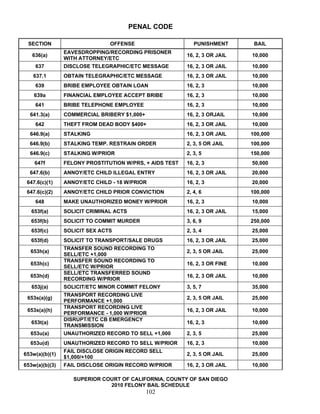 PENAL CODE

 SECTION                       OFFENSE                      PUNISHMENT       BAIL
                EAVESDROPPING/RECORDING PRISONER
   636(a)                                                16, 2, 3 OR JAIL   10,000
                WITH ATTORNEY/ETC
    637         DISCLOSE TELEGRAPHIC/ETC MESSAGE         16, 2, 3 OR JAIL   10,000
   637.1        OBTAIN TELEGRAPHIC/ETC MESSAGE           16, 2, 3 OR JAIL   10,000
    639         BRIBE EMPLOYEE OBTAIN LOAN               16, 2, 3           10,000
    639a        FINANCIAL EMPLOYEE ACCEPT BRIBE          16, 2, 3           10,000
    641         BRIBE TELEPHONE EMPLOYEE                 16, 2, 3           10,000
  641.3(a)      COMMERCIAL BRIBERY $1,000+               16, 2, 3 ORJAIL    10,000
    642         THEFT FROM DEAD BODY $400+               16, 2, 3 OR JAIL   10,000
  646.9(a)      STALKING                                 16, 2, 3 OR JAIL   100,000
  646.9(b)      STALKING TEMP. RESTRAIN ORDER            2, 3, 5 OR JAIL    100,000
  646.9(c)      STALKING W/PRIOR                         2, 3, 5            150,000
    647f        FELONY PROSTITUTION W/PRS, + AIDS TEST   16, 2, 3           50,000
  647.6(b)      ANNOY/ETC CHILD ILLEGAL ENTRY            16, 2, 3 OR JAIL   20,000
 647.6(c)(1)    ANNOY/ETC CHILD - 18 W/PRIOR             16, 2, 3           20,000
 647.6(c)(2)    ANNOY/ETC CHILD PRIOR CONVICTION         2, 4, 6            100,000
    648         MAKE UNAUTHORIZED MONEY W/PRIOR          16, 2, 3           10,000
   653f(a)      SOLICIT CRIMINAL ACTS                    16, 2, 3 OR JAIL   15,000
   653f(b)      SOLICIT TO COMMIT MURDER                 3, 6, 9            250,000
   653f(c)      SOLICIT SEX ACTS                         2, 3, 4            25,000
   653f(d)      SOLICIT TO TRANSPORT/SALE DRUGS          16, 2, 3 OR JAIL   25,000
                TRANSFER SOUND RECORDING TO
  653h(a)                                                2, 3, 5 OR JAIL    25,000
                SELL/ETC +1,000
                TRANSFER SOUND RECORDING TO
  653h(c)                                                16, 2, 3 OR FINE   10,000
                SELL/ETC W/PRIOR
                SELL/ETC TRANSFERRED SOUND
  653h(d)                                                16, 2, 3 OR JAIL   10,000
                RECORDING W/PRIOR
   653j(a)      SOLICIT/ETC MINOR COMMIT FELONY          3, 5, 7            35,000
                TRANSPORT RECORDING LIVE
 653s(a)(g)                                              2, 3, 5 OR JAIL    25,000
                PERFORMANCE +1,000
                TRANSPORT RECORDING LIVE
 653s(a)(h)                                              16, 2, 3 OR JAIL   10,000
                PERFORMANCE - 1,000 W/PRIOR
                DISRUPT/ETC CB EMERGENCY
   653t(a)                                               16, 2, 3           10,000
                TRANSMISSION
  653u(a)       UNAUTHORIZED RECORD TO SELL +1,000       2, 3, 5            25,000
  653u(d)       UNAUTHORIZED RECORD TO SELL W/PRIOR      16, 2, 3           10,000
                FAIL DISCLOSE ORIGIN RECORD SELL
653w(a)(b)(1)                                            2, 3, 5 OR JAIL    25,000
                $1,000/+100
653w(a)(b)(3)   FAIL DISCLOSE ORIGIN RECORD W/PRIOR      16, 2, 3 OR JAIL   10,000

                   SUPERIOR COURT OF CALIFORNIA, COUNTY OF SAN DIEGO
                              2010 FELONY BAIL SCHEDULE
                                             102
 