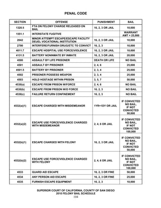 PENAL CODE

SECTION                     OFFENSE                     PUNISHMENT          BAIL
             FTA ON FELONY CHARGE RELEASED ON
 1320.5                                              16, 2, 3 OR JAIL      10,000
             BAIL
                                                                         WARRANT
 1551.1      INTERSTATE FUGITIVE
                                                                        AMT + 25,000
             MINOR ATTEMPT ESCAPE/ESCAPE FACILITY
  2042                                               16, 2, 3 OR JAIL      10,000
             DEUEL VOCATIONAL INSTITUTION
  2790       INTERFERE/FURNISH DRUG/ETC TO CONVICT   16, 2, 3              10,000
 4011.7      ESCAPE HOSPITAL USE FORCE/VIOLENCE      16, 2, 3 OR JAIL      10,000
 4131.5      BATTERY NONINMATE BY INMATE             16, 2, 3 OR JAIL      20,000
  4500       ASSAULT BY LIFE PRISONER                DEATH OR LIFE        NO BAIL
  4501       ASSAULT BY PRISONER                     2, 4, 6               25,000
 4501.5      BATTERY BY PRISONER                     2, 3, 4               25,000
  4502       PRISONER POSSESS WEAPON                 2, 3, 4               25,000
  4503       HOLD HOSTAGE WITHIN PRISON              3, 5, 7               50,000
 4530(a)     ESCAPE FROM PRISON W/FORCE              2, 4, 6              NO BAIL
 4530(b)     ESCAPE FROM PRISON W/O FORCE            16, 2, 3             NO BAIL
 4530(c)     FAILURE RETURN CONFINEMENT              16, 2, 3             NO BAIL

                                                                        IF CONVICTED
                                                                           NO BAIL,
4532(a)(1)   ESCAPE CHARGED WITH MISDEMEANOR         1YR+1DY OR JAIL
                                                                            IF NOT
                                                                         CONVICTED
                                                                            50,000

                                                                        IF CONVICTED
             ESCAPE USE FORCE/VIOLENCE CHARGED                             NO BAIL,
4532(a)(2)                                           2, 4, 6 OR JAIL
             WITH MISDEMEANOR                                               IF NOT
                                                                         CONVICTED
                                                                            100,000

                                                                        IF CONVICTED
                                                                           NO BAIL,
4532(b)(1)   ESCAPE CHARGED WITH FELONY              16, 2, 3 OR JAIL
                                                                            IF NOT
                                                                         CONVICTED
                                                                            50,000

                                                                        IF CONVICTED
             ESCAPE USE FORCE/VIOLENCE CHARGED                             NO BAIL,
4532(b)(2)                                           2, 4, 6 OR JAIL
             WITH FELONY                                                    IF NOT
                                                                         CONVICTED
                                                                            100,000
  4533       GUARD AID ESCAPE                        16, 2, 3 OR FINE      50,000
  4534       ANY PERSON AID ESCAPE                   16, 2, 3 OR FINE      25,000
  4535       FURNISH ESCAPE EQUIPMENT                16, 2, 3              10,000


                SUPERIOR COURT OF CALIFORNIA, COUNTY OF SAN DIEGO
                           2010 FELONY BAIL SCHEDULE
                                        104
 