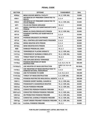 PENAL CODE

SECTION                      OFFENSE                    PUNISHMENT            BAIL
 4536(a)      MDSO ESCAPE MENTAL FACILITY            16, 2, 3 OR JAIL        10,000
              AID RESCUE OF PRISONER CONVICTED TO
  4550.1                                             2, 3, 4                 25,000
              DEATH
              AID RESCUE OF PRISONER CONVICTED TO
  4550.2                                             16, 2, 3 OR JAIL        25,000
              STATE PRISON
   4571       FELON ON PRISON GROUNDS                16, 2, 3                20,000
              BRING CONTROLLED SUBSTANCE/ETC INTO
   4573                                              2, 3, 4                 25,000
              PRISON
  4573.5      BRING ALCOHOL/DRUGS INTO PRISON        16, 2, 3 OR JAIL        20,000
              POSSESS CONTROLLED SUBSTANCE IN
  4573.6                                             2, 3, 4                 25,000
              PRISON
  4573.8      POSSESS DRUGS/ETC IN PRISON            16, 2, 3                20,000
  4573.9      SELL CONTROLLED SUBSTANCE PRISONER     2, 4, 6                 25,000
 4574(a)      BRING WEAPON INTO PRISON               2, 3, 4                 50,000
 4574(b)      SEND WEAPON INTO PRISON                2, 3, 4                 50,000
   4600       DAMAGE PRISON/JAIL $950+               16, 2, 3                10,000
 11411(b)     TERRORIZE BY PLACING SIGN/ETC          16, 2, 3 OR JAIL        10,000
 11411(c)     TERRORIZE BY BURNING SYMBOL/ETC        16, 2, 3 OR JAIL        10,000
  11412       THREAT RIGHT OF RELIGION               16, 2, 3                10,000
 11413(a)     USE EXPLODE DEVICE TERRORIZE           3, 5, 7                 50,000
              POSSESS WEAPONS OF MASS
 11418(a)                                            4, 8, 12; 5, 10, 15     500,000
              DESTRUCTION
                                                     LIFE; 5, 8, 12; 4, 8,
11418(b)(1)   USE WEAPON OF MASS DESTRUCTION                                 NO BAIL
                                                     12
              USE WEAPONS OF MASS DESTRUCTION TO
 11418(c)                                            3, 4, 6                 50,000
              DAMAGE NATURAL RESOURCES
 11418(d)     USE PATHOGENS TO HARM                  4, 8, 12; 3, 6, 9       100,000
11418.5(a)    THREAT OF MASS DESTRUCTION             3, 4, 6 OR JAIL         500,000
 11419(a)     POSSESS RESTRICTED BIOLOGICAL AGENTS   4, 8, 12                500,000
 12001.5      POSSESS SHORT BARREL GUN/RIFLE         16, 2, 3 OR JAIL        20,000
 12020(a)     POSSESS/ETC DANGEROUS WEAPON           16, 2, 3 OR JAIL        20,000
 12021(a)     FELON POSSESS FIREARM                  16, 2, 3 OR JAIL        25,000
 12021(b)     CONVICTED PERSON POSSESS FIREARM       16, 2, 3                25,000
12021(c)(1)   CONVICTED PERSON POSSESS FIREARM       16, 2, 3 OR JAIL        25,000
 12021(d)     ON PROBATION POSSESS FIREARM           16, 2, 3 OR JAIL        30,000
 12021(e)     CONVICTED JUVENILE POSSESS FIREARM     16, 2, 3 OR JAIL        30,000
 12021(g)     COURT ORDER PROHIBIT POSSESS FIREARM   16, 2, 3 OR JAIL        30,000
12021.1(a)    ILLEGAL POSSESS FIREARM                16, 2, 3                30,000



                    FOR FELONY CHARGES NOT LISTED, SEE PAGE 119
                                         105
 