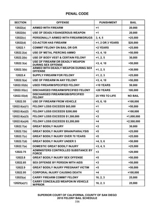 PENAL CODE

 SECTION                       OFFENSE                      PUNISHMENT      BAIL
  12022(a)      ARMED WITH FIREARM                     +1                  20,000
  12022(b)      USE OF DEADLY/DANGEROUS WEAPON         +1                  20,000
  12022(c)      PERSONALLY ARMED WITH FIREARM/DRUGS    3, 4, 5             +25,000
  12022(d)      CO-ACTOR HAS FIREARM                   +1, 2 OR 3 YEARS    $20,000
  12022.1       COMMIT FELONY ON BAIL OR O/R           +2 YEARS            +25,000
 12022.2(a)     USE OF METAL PIERCING AMMO             +3, 4, 10           +50,000
 12022.2(b)     USE OF BODY VEST & CERTAIN FELONY      +1, 2, 5            30,000
                USE OF FIREARM OR DEADLY WEAPON
 12022.3(a)                                            +3, 4, 10           +50,000
                DURING SEX OFFENSE
                ARMED WITH DEADLY WEAPON DURING SEX
 12022.3(b)                                            +1, 2, 5            +30,000
                OFFENSE
  12022.4       SUPPLY FIREARM FOR FELONY              +1, 2, 3            +25,000
 12022.5(a)     USE OF FIREARM IN ANY FELONY           +3, 4, 10           +50,000
12022.53(b)     USED FIREARM/SPECIFIED FELONY          +10 YEARS           50,000
12022.53(c)     DISCHARGED FIREARM/SPECIFIED FELONY    +20 YEARS           100,000
                DISCHARGED FIREARM/GBI/SPECIFIED
12022.53(d)                                            25 YRS TO LIFE     NO BAIL
                FELONY
  12022.55      USE OF FIREARM FROM VEHICLE            +5, 6, 10          +100,000
12022.6(a)(1)   FELONY LOSS EXCEEDS $65,000            +1                  +50,000
12022.6(a)(2)   FELONY LOSS EXCEEDS $200,000           +2                 +100,000
12022.6(a)(3)   FELONY LOSS EXCEEDS $1,300,000         +3                 +1,000,000
12022.6(a)(4)   FELONY LOSS EXCEEDS $3,200,000         +4                 +2,500,000
 12022.7(a)     GREAT BODILY INJURY                    +3                  30,000
 12022.7(b)     GREAT BODILY INJURY BRAIN/PARALYSIS    +5                  +25,000
 12022.7(c)     GREAT BODILY INJURY OVER 70 YEARS      +5                  +25,000
 12022.7(d)     GREAT BODILY INJURY UNDER 5            +4, 5, 6            +50,000
 12022.7(e)     DOMESTIC GREAT BODILY INJURY           +3, 4, 5            +25,000
                ADMINISTERS CONTROLLED SUBSTANCE BY
  12022.75                                             +3                  +20,000
                FORCE
  12022.8       GREAT BODILY INJURY SEX OFFENSE        +5                  +50,000
  12022.85      SEX OFFENSE BY PERSON WITH AIDS        +3                  +50,000
  12022.9       GREAT BODILY INJURY PREGNANT VICTIM    +5                  +50,000
  12022.95      CORPORAL INJURY CAUSING DEATH          +4                 +100,000
  12023(a)      CARRY FIREARM COMMIT FELONY            16, 2, 3            25,000
                CARRY CONCEALED WEAPON IN VEHICLE
12025(a)(1)                                            16, 2, 3            25,000
                W/PRIOR


                   SUPERIOR COURT OF CALIFORNIA, COUNTY OF SAN DIEGO
                              2010 FELONY BAIL SCHEDULE
                                            106
 