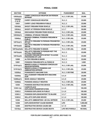 PENAL CODE

  SECTION                       OFFENSE                     PUNISHMENT        BAIL
                 CARRY CONCEALED WEAPON ON PERSON
 12025(a)(2)                                             16, 2, 3 OR JAIL    25,000
                 W/PRIOR
  12025(b)
                 CARRY CONCEALED WEAPON                  16, 2, 3            25,000
   (1 to 5)
    12031        CARRY LOAD FIREARM IN PUBLIC            16, 2, 3            25,000
  12034(b)       SHOOT FIREARM FROM VEHICLE              16, 2, 3 OR JAIL    50,000
  12034(c)       SHOOT AT PERSON FROM VEHICLE            3, 5, 7             50,000
  12034(d)       DISCHARGE FIREARM FROM VEHICLE          16, 2, 3 OR JAIL    25,000
 12035(b)(1)     CRIMINAL STORAGE FIREARM                16, 2, 3 OR JAIL    20,000
                 MASKED CRIMINAL POSSESS FIREARM IN
  12040(a)                                               16, 2, 3 OR JAIL    25,000
                 PUBLIC
                 SELL/ETC FIREARM TO PERSON PROHIBITED
 12072(a)(1)                                             16, 2, 3 OR JAIL    25,000
                 PC1201
                 SELL/ETC FIREARM TO PERSON PROHIBITED
 12072(a)(2)                                             16, 2, 3 OR JAIL    25,000
                 WI8100
12072(a)(3)(A)   SELL/ETC FIREARM TO MINOR               16, 2, 3 OR JAIL    25,000
                 SELL/ETC FIREARM TO PERSON NOT THE
 12072(a)(4)                                             16, 2, 3            25,000
                 ACTUAL PURCHASER
                 ACQUIRE FIREARM WITH INTENT TO AVOID
 12072(a)(5)                                             16, 2, 3            25,000
                 PROVISIONS OF LAW
    12090        ALTER FIREARM ID MARK                   16, 2, 3            25,000
    12091        POSSESS FIREARM WITH ALTERED ID         16, 2, 3            5,000
                 MINOR ILLEGALLY POSSESS CONCEALED
 12101(a)(1)                                             16, 2, 3 OR JAIL    25,000
                 WEAPON W/PRIOR
                 MINOR ILLEGALLY POSSESS LIVE
 12101(b)(1)                                             16, 2, 3 OR JAIL    25,000
                 AMMUNITION W/PRIOR
  12220(a)       POSSESS/ETC MACHINE GUN                 16, 2, 3 OR FINE    20,000
                 SELL/CONVERT FIREARM INTO MACHINE
  12220(b)                                               4, 6, 8             25,000
                 GUN
 12280(a)(1)     MAKE ASSAULT WEAPON                     4, 6, 8             25,000
  12280(b)       POSSESS ASSAULT WEAPON                  16, 2, 3 OR JAIL    25,000
    12303        POSSESS DESTRUCTIVE DEVICE              16, 2, 3 OR JAIL    25,000
                 CARRY/PLACE
 12303.1(a)                                              2, 4, 6            100,000
                 EXPLOSIVE/TRANSPORTATION
   12303.2       POSSESS EXPLOSIVE IN PUBLIC             2, 4, 6            100,000
   12303.3       POSSESS EXPLOSIVE/INTENT TO INJURE      3, 5, 7            100,000
   12303.6       SELL/ETC EXPLODE DEVICE                 2, 3, 4            100,000
    12304        SELL/ETC AMMUNITION +.60 CAL W/PRIOR    16, 2, 3 OR JAIL    25,000
    12308        EXPLOSIVE/INTENT CAUSE MURDER           LIFE               1,000,000
    12309        DESTRUCTIVE DEVICE CAUSE GBI            5, 7, 9             50,000
  12310(a)       DESTRUCTIVE DEVICE CAUSE DEATH          LIFE W/O PAROLE    NO BAIL



                       FOR FELONY CHARGES NOT LISTED, SEE PAGE 119
                                             107
 