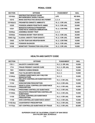 PENAL CODE

SECTION                     OFFENSE                     PUNISHMENT          BAIL
              DESTRUCTIVE DEVICE CAUSE
 12310(b)                                            LIFE                  NO BAIL
              MAYHEM/GREAT BODILY INJURY
  12312       MAKE DESTRUCTIVE DEVICE W/O PERMIT     2, 3, 4               15,000
12316(b)(1)   PROHIBITED OWN/ETC AMMO/ETC            16, 2, 3 OR JAIL      25,000
  12320       POSSESS ARMOR PENETRATE AMMO           16, 2, 3 OR JAIL      25,000
              MANUFACTURE/SALE/TRANSPORT
  12321                                              16, 2, 3 OR FINE      25,000
              PENETRATE HANDGUN AMMUNITION
 12355(a)     ASSEMBLE BOOBY TRAP                    2, 3, 5               50,000
 12355(b)     POSSESS BOOBY TRAP DEVICE              16, 2, 3 OR JAIL      25,000
12403.7(g)    ILLEGAL USE/ETC TEAR GAS/ETC           16, 2, 3 OR JAIL      20,000
  12422       ALTER TEAR GAS WEAPON MARK             16, 2, 3 OR FINE      10,000
  12520       POSSESS SILENCER                       16, 2, 3 OR JAIL      25,000
  14166       MONETARY TRANSACTION VIOLATION         16, 2, 3 OR JAIL      10,000




                          HEALTH AND SAFETY CODE

SECTION                      OFFENSE                        PUNISHMENT       BAIL
  1701.1      SALE/ETC CANCER CURE                     16, 2, 3, OR JAIL    10,000
   1714       FRAUD PRESENT CANCER CURE                16, 2, 3, OR JAIL    10,000
   7051       REMOVE HUMAN REMAIN                      16, 2, 3             10,000
  10690       FILE FALSE BIRTH RECORD                  16, 2, 3             10,000
              FURNISH SUBSTANCE (HS11100) FOR
 11104(a)                                              16, 2, 3             10,000
              MANUFACTURE
              SELL/ETC CONTROLLED SUBSTANCE W/O
 11106(j)                                              16, 2, 3 OR JAIL     10,000
              PERMIT
  11152       NONCONFORM PRESCRIPTION                  16, 2, 3 OR JAIL     10,000
              ISSUE ILLEGAL CONTROLLED SUBSTANCE
11153(a)(1)                                            16, 2, 3 OR JAIL     10,000
              PRESCRIPTION
 11154(a)     PRESCRIBE CONTROLLED SUBSTANCE          16, 2, 3 OR JAIL      10,000
              SOLICIT/ETC PRESCRIPTION CONTROLLED
 11154(b)                                              16, 2, 3 OR JAIL     10,000
              SUBSTANCE
              ILLEGAL CONTROLLED SUBSTANCE
  11155                                                16, 2, 3 OR JAIL     10,000
              PRESCRIPTION
  11156       GIVE CONTROLLED SUBSTANCE ADDICT         16, 2, 3 OR JAIL     10,000
11162.5(a)    COUNTERFEIT PRESCRIPTION                 16, 2, 3 OR JAIL     10,000
 11173(a)     GET CONTROLLED SUBSTANCE BY FRAUD        16, 2, 3 OR JAIL     20,000



                 SUPERIOR COURT OF CALIFORNIA, COUNTY OF SAN DIEGO
                            2010 FELONY BAIL SCHEDULE
                                          108
 