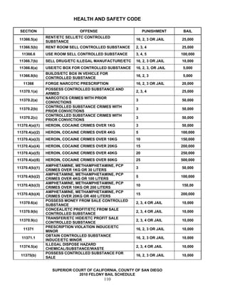 HEALTH AND SAFETY CODE

 SECTION                        OFFENSE                      PUNISHMENT      BAIL
                RENT/ETC SELL/ETC CONTROLLED
 11366.5(a)                                             16, 2, 3 OR JAIL    25,000
                SUBSTANCE
 11366.5(b)     RENT ROOM SELL CONTROLLED SUBSTANCE     2, 3, 4             25,000
  11366.6       USE ROOM SELL CONTROLLED SUBSTANCE      3, 4, 5             100,000
 11366.7(b)     SELL DRUG/ETC ILLEGAL MANUFACTURE/ETC   16, 2, 3 OR JAIL    10,000
 11366.8(a)     USE/ETC BOX FOR CONTROLLED SUBSTANCE    16, 2, 3, OR JAIL    5,000
                BUILDS/ETC BOX IN VEHICLE FOR
 11366.8(b)                                             16, 2, 3             5,000
                CONTROLLED SUBSTANCE
   11368        FORGE NARCOTIC PRESCRIPTION             16, 2, 3 OR JAIL    20,000
                POSSESS CONTROLLED SUBSTANCE AND
 11370.1(a)                                             2, 3, 4             25,000
                ARMED
                NARCOTICS CRIMES WITH PRIOR
 11370.2(a)                                             3                   50,000
                CONVICTIONS
                CONTROLLED SUBSTANCE CRIMES WITH
 11370.2(b)                                             3                   50,000
                PRIOR CONVICTIONS
                CONTROLLED SUBSTANCE CRIMES WITH
 11370.2(c)                                             3                   50,000
                PRIOR CONVICTIONS
11370.4(a)(1)   HEROIN, COCAINE CRIMES OVER 1KG         3                   50,000
11370.4(a)(2)   HEROIN, COCAINE CRIMES OVER 4KG         5                   100,000
11370.4(a)(3)   HEROIN, COCAINE CRIMES OVER 10KG        10                  150,000
11370.4(a)(4)   HEROIN, COCAINE CRIMES OVER 20KG        15                  200,000
11370.4(a)(5)   HEROIN, COCAINE CRIMES OVER 40KG        20                  250,000
11370.4(a)(6)   HEROIN, COCAINE CRIMES OVER 80KG        25                  500,000
                AMPHETAMINE, METHAMPHETAMINE, PCP
11370.4(b)(1)                                           3                   50,000
                CRIMES OVER 1KG OR 30 LITERS
                AMPHETAMINE, METHAMPHETAMINE, PCP
11370.4(b)(2)                                           5                   100,000
                CRIMES OVER 4KG OR 100 LITERS
                AMPHETAMINE, METHAMPHETAMINE, PCP
11370.4(b)(3)                                           10                  150,00
                CRIMES OVER 10KG OR 200 LITERS
                AMPHETAMINE, METHAMPHETAMINE, PCP
11370.4(b)(4)                                           15                  200,000
                CRIMES OVER 20KG OR 400 LITERS
                POSSESS MONEY FROM SALE CONTROLLED
 11370.6(a)                                             2, 3, 4 OR JAIL     10,000
                SUBSTANCE
                CONCEAL/ETC PROFIT/ETC FROM SALE
 11370.9(b)                                             2, 3, 4 OR JAIL     10,000
                CONTROLLED SUBSTANCE
                TRANSFER/ETC HIDE/ETC PROFIT SALE
 11370.9(c)                                             2, 3, 4 OR JAIL     10,000
                CONTROLLED SUBSTANCE
                PRESCRIPTION VIOLATION INDUCE/ETC
   11371                                                16, 2, 3 OR JAIL    10,000
                MINOR
                OBTAIN CONTROLLED SUBSTANCE
  11371.1                                               16, 2, 3 OR JAIL    10,000
                INDUCE/ETC MINOR
                ILLEGAL DISPOSE HAZARD
 11374.5(a)                                             2, 3, 4 OR JAIL     10,000
                CHEMICAL/SUBSTANCE/WASTE
                POSSESS CONTROLLED SUBSTANCE FOR
  11375(b)                                              16, 2, 3 OR JAIL    10,000
                SALE


                   SUPERIOR COURT OF CALIFORNIA, COUNTY OF SAN DIEGO
                              2010 FELONY BAIL SCHEDULE
                                           110
 