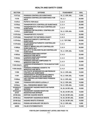 HEALTH AND SAFETY CODE

 SECTION                       OFFENSE                     PUNISHMENT        BAIL
  11377(a)      POSSESS CONTROLLED SUBSTANCE            16, 2, 3 OR JAIL     5,000
                POSSESS CONTROLLED SUBSTANCE FOR
   11378                                                16, 2, 3             20,000
                SALE
  11378.5       PCP/ETC FOR SALE                        3, 4, 5              25,000
  11379(a)      TRANSPORT/ETC CONTROLLED SUBSTANCE      2, 3, 4              20,000
                TRANSPORT/ETC FOR SALE CONTROLLED
  11379(b)                                              3, 6, 9              25,000
                SUBSTANCE
                POSSESS FOR SALE/SELL CONTROLLED
  11379.2                                               16, 2, 3 OR JAIL     10,000
                SUBSTANCE
 11379.5(a)     TRANSPORT/ETC PCP/ETC                   3, 4, 5              25,000
 11379.5(b)     TRANSPORT PCP BETWEEN COUNTY            3, 6, 9              25,000
                MANUFACTURE/ETC CONTROLLED
 11379.6(a)                                             3, 5, 7 OF FINE      50,000
                SUBSTANCE
                OFFER MANUFACTURE/ETC CONTROLLED
 11379.6(b)                                             3, 4, 5              50,000
                SUBSTANCE
                USE/ETC MINOR VIOLATE CONTROLLED
  11380(a)                                              3, 6, 9              50,000
                SUBSTANCE ACT
                SELL/ETC TO DELIVER FALSE CONTROLLED
   11382                                                16, 2, 3 OR JAIL     10,000
                SUBSTANCE
                POSSESS SUBSTANCE INTENT
  11383(a)                                              2, 4, 6              25,000
                MANUFACTURE METH
                POSSESS SUBSTANCE INTENT
  11383(b)                                              2, 4, 6              50,000
                MANUFACTURE PCP
                POSSESS CERTAIN COMPOUNDS TO
  11383(c)                                              2, 4, 6              35,000
                MANUFACTURE PCP
                POSSESS EPHEDRINE/ETC TO M ANUFACTURE
11383.5(b)(1)                                           2, 4 ,6              35,000
                METH
                POSSESS HYDRIODIC ACID/ETC TO
11383.5(b)(2)                                           2, 4 ,6              35,000
                MANUFACTURE METH
                CULTIVATE SPORES/MYCELIUM PRODUCE
   11390                                                16, 2, 3 OR JAIL     10,000
                CONTROLLED SUBSTANCE
                TRANSFER/ETC SPORES/MYCELIUM/ETC
   11391                                                16, 2, 3 OR JAIL     10,000
                PRODUCE CONTROLLED SUBSTANCE
                USE CONTROLLED SUBSTANCE POSSESS
  11550(e)                                              16, 2, 3 OR JAIL     10,000
                FIREARM
   12305        POSSESS EXPLOSIVE ILLEGALLY             16, 2, 3 OR JAIL     10,000
  12702(c)      SELL FIREWORKS MINOR 7500+              16, 2, 3 OR JAIL     15,000
25160(b)(1)     TRANSPORT HAZARD WASTE NO PAPER
                                                        16, 20, 24 OR JAIL   10,000
  25191         W/PRIOR
25163(a)(1)     TRANSPORT HAZARD WASTE NO
                                                        16, 20, 24 OR JAIL   10,000
  25191         REGISTRATION W/PRIOR
 25189.5(b)     DISPOSE HAZARD WASTE                    16, 20, 36 OR JAIL   25,000
 25189.5(c)     TRANSPORT HAZARDOUS WASTE               16, 24, 36 OR JAIL   20,000
 25189.5(d)     HAZARD WASTE STORAGE                    16, 24, 36 OR JAIL   10,000
 42400.3(c)     POISON AIR W/INJURY OR DEATH            16, 2, 3 OR JAIL     5,000
   44059        FALSE STATEMENTS/ETC                    2, 3, 4              10,000


                      FOR FELONY CHARGES NOT LISTED, SEE PAGE 119
                                             111
 