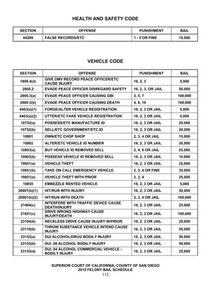 HEALTH AND SAFETY CODE

SECTION                       OFFENSE                    PUNISHMENT        BAIL
  44209       FALSE RECORDS/ETC                       1 - 5 OR FINE       10,000




                                    VEHICLE CODE

SECTION                       OFFENSE                    PUNISHMENT        BAIL
              GIVE DMV RECORD PEACE OFFICER/ETC
1808.4(d)                                             16, 2, 3             5,000
              CAUSE INJURY
  2800.2      EVADE PEACE OFFICER DISREGARD SAFETY    16, 2, 3, OR JAIL   50,000
 2800.3(a)    EVADE PEACE OFFICER CAUSING GBI         3, 5, 7             100,000
2800.3(b)     EVADE PEACE OFFICER CAUSING DEATH       4, 6, 10            100,000
4463(a)(1)    FORGE/ALTER VEHICLE REGISTRATION        16, 2, 3 OR JAIL     5,000
4463(a)(2)    UTTER/ETC FAKE VEHICLE REGISTRATION     16, 2, 3 OR JAIL     5,000
 10752(a)     POSSESS/ETC MANUFACTURE ID              16, 2, 3 OR JAIL    20,000
 10752(b)     SELL/ETC GOVERNMENT/ETC ID              16, 2, 3 OR JAIL    20,000
  10801       OWN/ETC CHOP SHOP                       2, 3, 4 OR JAIL     15,000
  10802       ALTER/ETC VEHICLE ID NUMBER             16, 2, 3 OR JAIL    20,000
 10803(a)     BUY VEHICLE ID REMOVED SELL             2, 4, 6 OR JAIL     25,000
 10803(b)     POSSESS VEHICLE ID REMOVED SELL         16, 2, 3 OR JAIL    10,000
 10851(a)     VEHICLE THEFT                           16, 2, 3 OR JAIL    25,000
 10851(b)     TAKE ON CALL EMERGENCY VEHICLE          2, 3, 4 OR FINE     30,000
 10851(e)     VEHICLE THEFT WITH PRIOR                2, 3, 4             25,000
  10855       EMBEZZLE RENTED VEHICLE                 16, 2, 3 OR JAIL     5,000
20001(b)(1)   HIT/RUN WITH INJURY                     16, 2, 3 OR JAIL    50,000
20001(b)(2)   HIT/RUN WITH DEATH                      2, 3, 4 OR JAIL     100,000
              INTERFERE WITH TRAFFIC DEVICE CAUSE
 21464(c)                                             16, 2, 3 OR JAIL    25,000
              DEATH/INJURY
              DRIVE WRONG HIGHWAY CAUSE
 21651(c)                                             16, 2, 3 OR JAIL    100,000
              INJURY/DEATH
 23104(b)     RECKLESS DRIVE CAUSE INJURY W/PRIOR     16, 2, 3 OR JAIL    20,000
              THROW SUBSTANCE VEHICLE INTEND CAUSE
 23110(b)                                             16, 2, 3 OR JAIL    50,000
              INJURY
 23153(a)     DUI ALCOHOL/DRUG BODILY INJURY          16, 2, 3 OR JAIL    50,000
 23153(b)     DUI .08 ALCOHOL BODILY INJURY           16, 2, 3 OR JAIL    50,000
              DUI. 04 ALCOHOL COMMERCIAL VEHICLE -
 23153(d)                                             16, 2, 3 OR JAIL    25,000
              BODILY INJURY


                 SUPERIOR COURT OF CALIFORNIA, COUNTY OF SAN DIEGO
                            2010 FELONY BAIL SCHEDULE
                                         112
 