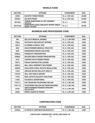 VEHICLE CODE

SECTION                       OFFENSE                   PUNISHMENT       BAIL
  23550      DUI WITH THREE PRIORS                   16, 2, 3 OR JAIL    25,000
 23550.5     DUI WITH PRIOR                          16, 2, 3 OR JAIL    25,000
             THROW SUBSTANCE AT OFF HIGHWAY
38318(b)                                             16, 2, 3            10,000
             VEHICLE
             REMOVES/PLACES CABLE/ETC INTENT GREAT
38318.5(b)                                           16, 2, 3            20,000
             BODILY INJURY


                     BUSINESS AND PROFESSIONS CODE

SECTION                       OFFENSE                   PUNISHMENT       BAIL
   580       SELL/ETC MEDICAL DEGREE                 16, 2, 3, OR FINE   5,000
  729(a)     PSYCH/ETC SEX EXPLOIT W/PRIOR           16, 2, 3 OR JAIL    5,000
 1283.3      ALTERING CLINICAL TEST                  16, 2, 3 OR JAIL    5,000
  2053       UNAUTHORIZED MEDICAL PRACTICE           16, 2, 3 OR JAIL    5,000
  4336       DANGEROUS DRUGS VIOLATION               16, 2, 3 OR JAIL    5,000
 4390(a)     FORGE/ETC PRESCRIPTION                  16, 2, 3 OR JAIL    5,000
 4390(b)     SECURE DRUG FORGED PRESCRIPTION         16, 2, 3 OR JAIL    5,000
  6153       CAPPER FOR ATTORNEY/PRIOR               16, 2, 3 OR JAIL    5,000
 7027.3      FRAUD CONTRACTOR LICENSE                16, 2, 3 OR JAIL    5,000
 10283.3     SELL REAL PROPERTY W/O PERMIT           16, 2, 3 OR JAIL    5,000
 10238.6     VIOLATE/ETC REAL ESTATE REGULATION      16, 2, 3 OR JAIL    5,000
  11010      UNFILED NOTICE SELL/ETC REALTY          16, 2, 3 OR JAIL    5,000
 11018.2     SELL W/O PUBLIC REPORT                  16, 2, 3 OR JAIL    5,000
  11019      REAL ESTATE SALE/ETC VIOLATION          16, 2, 3 OR JAIL    5,000
  11022      FALSE/ETC ADVERTISING                   16, 2, 3 OR JAIL    5,000
 17511.3     FAIL REGISTER TELEPHONIC SELLER         16, 2, 3, OR JAIL   5,000
17511.12     TELEPHONIC SELLER NOT MAINTAIN BOND     16, 2, 3, OR JAIL   5,000
             UNAUTHORIZED POSSESS GROCERY
  22753                                              16, 2, 3, OR JAIL   5,000
             PALLET/ETC
  24503      BRING LIQUOR IN PRISON                  16, 2, 3, OR JAIL   5,000




                              CORPORATION CODE

SECTION                       OFFENSE                   PUNISHMENT       BAIL
 2255(b)     ALTER/ETC CORPORATION BOOK/ETC          16, 2, 3, OR JAIL   5,000

                   FOR FELONY CHARGES NOT LISTED, SEE PAGE 119
                                        113
 