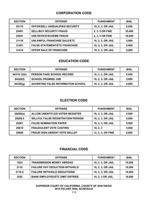 CORPORATION CODE

 SECTION                     OFFENSE                     PUNISHMENT       BAIL
  25110       OFFER/SELL UNQUALIFIED SECURITY         16, 2, 3, OR JAIL   5,000
  25401       SELL/BUY SECURITY FRAUD                 2, 3, 5 OR FINE     35,000
  25541       USE DEVICE/SCHEME FRAUD                 2, 3, 5 OR FINE     35,000
  31110       UNLAWFUL FRANCHISE SALE/ETC             16, 2, 3, OR JAIL   5,000
  31201       FALSE STATEMENT/ETC FRANCHISE           16, 2, 3, OR JAIL   5,000
  31410       OFFER SALE OF FRANCHISE                 16, 2, 3, OR JAIL   5,000



                               EDUCATION CODE

 SECTION                     OFFENSE                     PUNISHMENT       BAIL
94319.12(b)   PERSON FAKE SCHOOL RECORD               16, 2, 3, OR JAIL   5,000
 94320(f)     SCHOOL PROMISE JOB                      16, 2, 3, OR JAIL   5,000
 94320(g)     ADVERTISE FALSE INFORMATION SCHOOL      16, 2, 3, OR JAIL   5,000




                                ELECTION CODE

 SECTION                     OFFENSE                     PUNISHMENT       BAIL
 29200(a)     ALLOW UNENTITLED VOTER REGISTER         16, 2, 3, OR JAIL   5,000
 29200.5      WILLFUL FALSE REGISTRATION PERSON       16, 2, 3, OR JAIL   5,000
  29301       FALSE NOMINATION PAPER                  16, 2, 3, OR JAIL   5,000
  29610       FRAUDULENT VOTE CASTING                 16, 2, 3            5,000
  29658       FRAUD SIGN ABSENT VOTE BALLOT           12, 2, 3, OR FINE   5,000




                                FINANCIAL CODE

 SECTION                     OFFENSE                     PUNISHMENT       BAIL
   1823       TRANSMISSION MONEY ABROAD               16, 2, 3, OR JAIL   10,000
   2110       FAILURE PAY DEDUCTION WITHHELD          16, 2, 3, OR JAIL   10,000
  2110.5      FAILURE WITHHOLD DEDUCTIONS             16, 2, 3, OR JAIL   10,000
   3352       BANK EMPLOYEE/ETC OMIT ENTRIES          16, 2, 3 OR JAIL    10,000


                 SUPERIOR COURT OF CALIFORNIA, COUNTY OF SAN DIEGO
                            2010 FELONY BAIL SCHEDULE
                                        114
 
