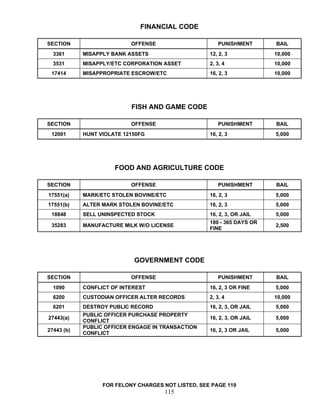 FINANCIAL CODE

SECTION                    OFFENSE                     PUNISHMENT       BAIL
  3361      MISAPPLY BANK ASSETS                    12, 2, 3            10,000
  3531      MISAPPLY/ETC CORPORATION ASSET          2, 3, 4             10,000
 17414      MISAPPROPRIATE ESCROW/ETC               16, 2, 3            10,000




                           FISH AND GAME CODE

SECTION                    OFFENSE                     PUNISHMENT       BAIL
 12001      HUNT VIOLATE 12150FG                    16, 2, 3            5,000




                      FOOD AND AGRICULTURE CODE

SECTION                    OFFENSE                     PUNISHMENT       BAIL
17551(a)    MARK/ETC STOLEN BOVINE/ETC              16, 2, 3            5,000
17551(b)    ALTER MARK STOLEN BOVINE/ETC            16, 2, 3            5,000
 18848      SELL UNINSPECTED STOCK                  16, 2, 3, OR JAIL   5,000
                                                    180 - 365 DAYS OR
 35283      MANUFACTURE MILK W/O LICENSE                                2,500
                                                    FINE




                            GOVERNMENT CODE

SECTION                    OFFENSE                     PUNISHMENT       BAIL
  1090      CONFLICT OF INTEREST                    16, 2, 3 OR FINE    5,000
  6200      CUSTODIAN OFFICER ALTER RECORDS         2, 3, 4             10,000
  6201      DESTROY PUBLIC RECORD                   16, 2, 3, OR JAIL   5,000
            PUBLIC OFFICER PURCHASE PROPERTY
27443(a)                                            16, 2, 3, OR JAIL   5,000
            CONFLICT
            PUBLIC OFFICER ENGAGE IN TRANSACTION
27443 (b)                                           16, 2, 3 OR JAIL    5,000
            CONFLICT




                  FOR FELONY CHARGES NOT LISTED, SEE PAGE 119
                                     115
 