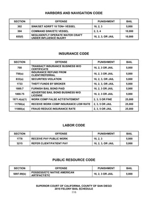 HARBORS AND NAVIGATION CODE

 SECTION                       OFFENSE                    PUNISHMENT       BAIL
    302        SINK/SET ADRIFT 10 TON+ VESSEL          16, 2, 3            5,000
    304        COMMAND SINK/ETC VESSEL                 2, 3, 4             10,000
               NEGLIGENTLY OPERATE WATER CRAFT
   655(f)                                              16, 2, 3, OR JAIL   10,000
               UNDER INFLUENCE INJURY




                                 INSURANCE CODE

 SECTION                       OFFENSE                    PUNISHMENT       BAIL
               TRANSACT INSURANCE BUSINESS W/O
    700                                                16, 2, 3 OR JAIL    5,000
               CERTIFICATE
               INSURANCE REFUND FROM
  750(a)                                               16, 2, 3 OR JAIL    5,000
               CLIENT/REFERRAL
  833(a)       SECURITIES VIOLATION                    16, 2, 3, OR JAIL   5,000
   1733        THEFT FUNDS BY BROKER                   16, 2, 3, OR JAIL   5,000
  1800.7       FURNISH BAIL BOND PAID                  16, 2, 3 OR JAIL    5,000
               ADVERTISE BAIL BOND BUSINESS W/O
  1800.75                                              16, 2, 3 OR JAIL    5,000
               LICENSE
1871.4(a)(1)   WORK COMP FALSE ACT/STATEMENT           2, 3, 5 OR FINE     25,000
 11760(a)      RECEIVE WORK COMP INSURANCE LOW RATE    2, 3, 5 OR JAIL     25,000
 11880(a)      FRAUD REDUCE INSURANCE RATE             2, 3, 5 OR JAIL     25,000




                                      LABOR CODE

 SECTION                       OFFENSE                    PUNISHMENT       BAIL
   1778        RECEIVE PAY PUBLIC WORK                 16, 2, 3            5,000
   3215        REFER CLIENT/PATIENT PAY                16, 2, 3, OR JAIL   5,000




                             PUBLIC RESOURCE CODE

 SECTION                       OFFENSE                    PUNISHMENT       BAIL
               POSSESS/ETC NATIVE AMERICAN
5097.99(b)                                             16, 2, 3 OR JAIL    5,000
               ARTIFACT/ETC



                  SUPERIOR COURT OF CALIFORNIA, COUNTY OF SAN DIEGO
                             2010 FELONY BAIL SCHEDULE
                                          116
 