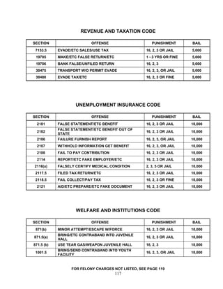 REVENUE AND TAXATION CODE

SECTION                     OFFENSE                    PUNISHMENT       BAIL
 7153.5     EVADE/ETC SALES/USE TAX                 16, 2, 3 OR JAIL    5,000
 19705      MAKE/ETC FALSE RETURN/ETC               1 - 3 YRS OR FINE   5,000
 19706      BANK FALSE/UNFILED RETURN               16, 2, 3            5,000
 30475      TRANSPORT W/O PERMIT EVADE              16, 2, 3, OR JAIL   5,000
 30480      EVADE TAX/ETC                           16, 2, 3 OR FINE    5,000




                    UNEMPLOYMENT INSURANCE CODE

SECTION                     OFFENSE                    PUNISHMENT       BAIL
  2101      FALSE STATEMENT/ETC BENEFIT             16, 2, 3 OR JAIL    10,000
            FALSE STATEMENT/ETC BENEFIT OUT OF
  2102                                              16, 2, 3 OR JAIL    10,000
            STATE
  2106      FAILURE FURNISH REPORT                  16, 2, 3, OR JAIL   10,000
  2107      WITHHOLD INFORMATION GET BENEFIT        16, 2, 3, OR JAIL   10,000
  2108      FAIL TO PAY CONTRIBUTION                16, 2, 3 OR JAIL    10,000
  2114      REPORT/ETC FAKE EMPLOYER/ETC            16, 2, 3 OR JAIL    10,000
2116(a)     FALSELY CERTIFY MEDICAL CONDITION       2, 3, 5 OR JAIL     10,000
 2117.5     FILED TAX RETURN/ETC                    16, 2, 3 OR JAIL    10,000
 2118.5     FAIL COLLECT/PAY TAX                    16, 2, 3 OR FINE    10,000
  2121      AID/ETC PREPARE/ETC FAKE DOCUMENT       16, 2, 3 OR JAIL    10,000




                    WELFARE AND INSTITUTIONS CODE

SECTION                     OFFENSE                    PUNISHMENT       BAIL
 871(b)     MINOR ATTEMPT/ESCAPE W/FORCE            16, 2, 3 OR JAIL    10,000
            BRING/ETC CONTRABAND INTO JUVENILE
871.5(a)                                            16, 2, 3 OR JAIL    10,000
            HALL
871.5 (b)   USE TEAR GAS/WEAPON JUVENILE HALL       16, 2, 3            10,000
            BRING/SEND CONTRABAND INTO YOUTH
 1001.5                                             16, 2, 3, OR JAIL   10,000
            FACILITY


                  FOR FELONY CHARGES NOT LISTED, SEE PAGE 119
                                        117
 