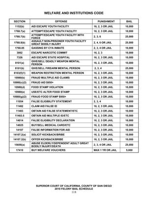 WELFARE AND INSTITUTIONS CODE

SECTION                         OFFENSE                  PUNISHMENT      BAIL
 1152(b)      AID ESCAPE YOUTH FACILITY               16, 2, 3 OR JAIL   10,000
 1768.7(a)    ATTEMPT/ESCAPE YOUTH FACILITY           16, 2, 3 OR JAIL   10,000
              ATTEMPT/ESCAPE YOUTH FACILITY WITH
1768.7(b)                                             2, 3, 6            25,000
              FORCE
              ASSAULT NON-PRISONER YOUTH FACILITY
1768.8(b)                                             2, 4, 6 OR JAIL    25,000
              GREAT BODILY INJURY
 1768.85      GASSING BY CYA INMATE                   2, 3, 4 OR JAIL    10,000
   3002       ESCAPE NARCOTIC COMMIT                  16, 2, 3           10,000
   7326       AID ESCAPE STATE HOSPITAL               16, 2, 3 OR JAIL   10,000
              GIVE/SELL DEADLY WEAPON MENTAL
 8101(a)                                              16, 2, 3 OR JAIL   10,000
              PERSON
 8101(b)      GIVE/SELL FIREARM MENTAL PERSON         2, 3, 4            25,000
8103(f)(1)    WEAPON RESTRICTION MENTAL PERSON        16, 2, 3 OR JAIL   10,000
 10980(b)     FRAUD MULTIPLE AID CLAIMS               16, 2, 3 OR JAIL   10,000
10980(c)(2)   FRAUD AID $950+                         16, 2, 3 OR JAIL   10,000
 10980(d)     FOOD STAMP VIOLATION                    16, 2, 3 OR JAIL   10,000
 10980(e)     USE/ETC ALTER FOOD STAMP                16, 2, 3 OR JAIL   10,000
10980(g)(2)   FRAUD FOOD STAMP $950+                  16, 2, 3 OR JAIL   10,000
  11054       FALSE ELIGIBILITY STATEMENT             2, 3, 4            10,000
  11482       CLAIM AID FALSE ID                      16, 2, 3 OR JAIL   10,000
  11483       OBTAIN AID FALSE STATEMENT/ETC          16, 2, 3 OR JAIL   10,000
 11483.5      OBTAIN AID MULTIPLE ID/ETC              16, 2, 3 OR JAIL   10,000
  14014       FALSE ELIGIBILITY DECLARATION           16, 2, 3 OR JAIL   10,000
  14025       BUY/SELL MEDICAL CARD/ETC               16, 2, 3 OR JAIL   10,000
  14107       FALSE INFORMATION FOR AID               16, 2, 3 OR JAIL   10,000
14107.2(a)    SOLICIT KICKBACK/BRIBE                  16, 2, 3 OR JAIL   10,000
14107.2(b)    OFFER KICKBACK/BRIBE                    16, 2, 3 OR JAIL   10,000
              ABUSE ELDERLY/DEPENDENT ADULT GREAT
 15656(a)                                             2, 3, 4 OR JAIL    25,000
              BODILY INJURY/DEATH
  17410       BUY WELFARE VOUCHERS                    MAX 1 YR OR JAIL   5,000




                 SUPERIOR COURT OF CALIFORNIA, COUNTY OF SAN DIEGO
                            2010 FELONY BAIL SCHEDULE
                                           118
 