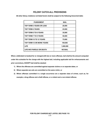 FELONY CATCH-ALL PROVISIONS
       All other felony violations not listed herein shall be subject to the following hierarchal table:



                                PUNISHMENT                                BAIL

                   TOP TERM 3 YEARS OR LESS                              20,000

                   TOP TERM 4 YEARS                                      25,000

                   TOP TERM 5 TO 6 YEARS                                 35,000

                   TOP TERM 7 TO 9 YEARS                                 50,000

                   TOP TERM 10 TO 12 YEARS                               75,000

                   TOP TERM 12 OR MORE YEARS                             100,000

                   LIFE                                                 1,000,000

                   LIFE W/O PAROLE OR DEATH                             NO BAIL



When a defendant is booked for or charged with two or more offenses, bail shall be the amount computed

under this schedule for the charge with the highest bail, including applicable bail for enhancements and

prior convictions, EXCEPT bail shall be stacked:

   1) Where the offenses are committed against separate victims or on separate dates, or

   2) Where separate sex acts are committed on the same victim, or

   3) Where offenses committed in a single occurrence are a separate class of crimes, such as, for

       example, a drug offense and a theft offense, or a violent and a non-violent offense.




                           FOR FELONY CHARGES NOT LISTED, SEE PAGE 119
                                                     119
 