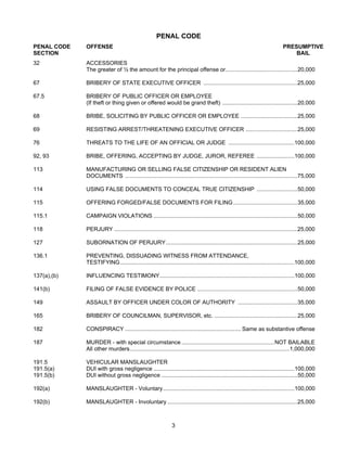 PENAL CODE
PENAL CODE   OFFENSE                                                                                                         PRESUMPTIVE
SECTION                                                                                                                          BAIL
32           ACCESSORIES
             The greater of ½ the amount for the principal offense or..............................................20,000

67           BRIBERY OF STATE EXECUTIVE OFFICER ............................................................25,000

67.5         BRIBERY OF PUBLIC OFFICER OR EMPLOYEE
             (If theft or thing given or offered would be grand theft) ................................................20,000

68           BRIBE, SOLICITING BY PUBLIC OFFICER OR EMPLOYEE ....................................25,000

69           RESISTING ARREST/THREATENING EXECUTIVE OFFICER .................................25,000

76           THREATS TO THE LIFE OF AN OFFICIAL OR JUDGE ..........................................100,000

92, 93       BRIBE, OFFERING, ACCEPTING BY JUDGE, JUROR, REFEREE ........................100,000

113          MANUFACTURING OR SELLING FALSE CITIZENSHIP OR RESIDENT ALIEN
             DOCUMENTS ..............................................................................................................75,000

114          USING FALSE DOCUMENTS TO CONCEAL TRUE CITIZENSHIP ..........................50,000

115          OFFERING FORGED/FALSE DOCUMENTS FOR FILING .........................................35,000

115.1        CAMPAIGN VIOLATIONS ............................................................................................50,000

118          PERJURY .....................................................................................................................25,000

127          SUBORNATION OF PERJURY....................................................................................25,000

136.1        PREVENTING, DISSUADING WITNESS FROM ATTENDANCE,
             TESTIFYING ...............................................................................................................100,000

137(a),(b)   INFLUENCING TESTIMONY......................................................................................100,000

141(b)       FILING OF FALSE EVIDENCE BY POLICE ................................................................50,000

149          ASSAULT BY OFFICER UNDER COLOR OF AUTHORITY ......................................35,000

165          BRIBERY OF COUNCILMAN, SUPERVISOR, etc. .....................................................25,000

182          CONSPIRACY .......................................................................... Same as substantive offense

187          MURDER - with special circumstance ........................................................... NOT BAILABLE
             All other murders......................................................................................................1,000,000

191.5        VEHICULAR MANSLAUGHTER
191.5(a)     DUI with gross negligence ..........................................................................................100,000
191.5(b)     DUI without gross negligence .......................................................................................50,000

192(a)       MANSLAUGHTER - Voluntary....................................................................................100,000

192(b)       MANSLAUGHTER - Involuntary ...................................................................................25,000



                                                              3
 