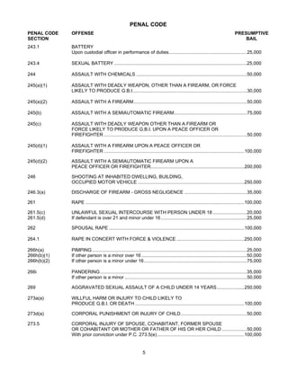 PENAL CODE
PENAL CODE   OFFENSE                                                                                                            PRESUMPTIVE
SECTION                                                                                                                             BAIL
243.1        BATTERY
             Upon custodial officer in performance of duties............................................................25,000

243.4        SEXUAL BATTERY ......................................................................................................25,000

244          ASSAULT WITH CHEMICALS .....................................................................................50,000

245(a)(1)    ASSAULT WITH DEADLY WEAPON, OTHER THAN A FIREARM, OR FORCE
             LIKELY TO PRODUCE G.B.I........................................................................................30,000

245(a)(2)    ASSAULT WITH A FIREARM.......................................................................................50,000

245(b)       ASSAULT WITH A SEMIAUTOMATIC FIREARM........................................................75,000

245(c)       ASSAULT WITH DEADLY WEAPON OTHER THAN A FIREARM OR
             FORCE LIKELY TO PRODUCE G.B.I. UPON A PEACE OFFICER OR
             FIREFIGHTER ..............................................................................................................50,000

245(d)(1)    ASSAULT WITH A FIREARM UPON A PEACE OFFICER OR
             FIREFIGHTER ............................................................................................................100,000

245(d)(2)    ASSAULT WITH A SEMIAUTOMATIC FIREARM UPON A
             PEACE OFFICER OR FIREFIGHTER........................................................................200,000

246          SHOOTING AT INHABITED DWELLING, BUILDING,
             OCCUPIED MOTOR VEHICLE ..................................................................................250,000

246.3(a)     DISCHARGE OF FIREARM - GROSS NEGLIGENCE ................................................35,000

261          RAPE ..........................................................................................................................100,000

261.5(c)     UNLAWFUL SEXUAL INTERCOURSE WITH PERSON UNDER 18 ..........................20,000
261.5(d)     If defendant is over 21 and minor under 16 ..................................................................25,000

262          SPOUSAL RAPE ........................................................................................................100,000

264.1        RAPE IN CONCERT WITH FORCE & VIOLENCE ....................................................250,000

266h(a)      PIMPING .......................................................................................................................25,000
266h(b)(1)   If other person is a minor over 16 .................................................................................50,000
266h(b)(2)   If other person is a minor under 16 ...............................................................................75,000

266i         PANDERING.................................................................................................................35,000
             If other person is a minor ..............................................................................................50,000

269          AGGRAVATED SEXUAL ASSAULT OF A CHILD UNDER 14 YEARS.....................250,000

273a(a)      WILLFUL HARM OR INJURY TO CHILD LIKELY TO
             PRODUCE G.B.I. OR DEATH ....................................................................................100,000

273d(a)      CORPORAL PUNISHMENT OR INJURY OF CHILD...................................................50,000

273.5        CORPORAL INJURY OF SPOUSE, COHABITANT, FORMER SPOUSE
             OR COHABITANT OR MOTHER OR FATHER OF HIS OR HER CHILD ...................50,000
             With prior conviction under P.C. 273.5(e) ...................................................................100,000


                                                               5
 