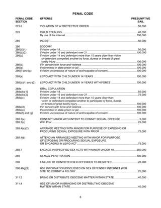 PENAL CODE
PENAL CODE          OFFENSE                                                                                                             PRESUMPTIVE
SECTION                                                                                                                                     BAIL
273.6               VIOLATION OF A PROTECTIVE ORDER ...................................................................50,000

278                 CHILD STEALING.........................................................................................................40,000
                    By use of the internet ..................................................................................................100,000

285                 INCEST .........................................................................................................................50,000

286                 SODOMY
286(b)(1)           If victim under 18...........................................................................................................50,000
286(b)(2)           If victim under 16 and defendant over 21....................................................................100,000
286(c)              If victim under 14 and defendant more than 10 years older than victim
                      or defendant compelled another by force, duress or threats of great
                      bodily injury ...............................................................................................................100,000
286(d)              If in concert with force and violence............................................................................100,000
286(e)              If committed in state prison or jail ...............................................................................100,000
286(f) and (g)      If victim unconscious of nature of act/incapable of consent........................................100,000

288(a)              LEWD ACT WITH CHILD UNDER 14 YEARS ...........................................................100,000

288(b)(1) and (2)   LEWD ACT WITH CHILD UNDER 14 YEARS WITH FORCE ...................................100,000

288a                ORAL COPULATION
288a(b)(1)          If victim under 18...........................................................................................................50,000
288a(b)(2)          If victim under 16 and defendant over 21......................................................................75,000
288a(c)             If victim under 14 and defendant more than 10 years older than
                      victim or defendant compelled another to participate by force, duress
                      or threats of great bodily injury..................................................................................100,000
288a(d)             If in concert with force and violence............................................................................100,000
288a(e)             If committed in state prison or jail ...............................................................................100,000
288a(f) and (g)     If victim unconscious of nature of act/incapable of consent........................................100,000

288.3(a)            CONTACT MINOR WITH INTENT TO COMMIT SEXUAL OFFENSE ..........................5,000
288.3(c)            With Prior ......................................................................................................................25,000

288.4(a)(2)         ARRANGE MEETING WITH MINOR FOR PURPOSE OF EXPOSING OR
                    PROCURING SEXUAL EXPOSURE WITH PRIOR .....................................................75,000

288.4(b)            ATTEND AN ARRANGED MEETING WITH MINOR FOR PURPOSE
                    OF EXPOSING OR PROCURING SEXUAL EXPOSURE
                    OR ENGAGING IN LEWD ACT ....................................................................................75,000

288.7               ENGAGE IN SPECIFIED SEX ACTS WITH MINOR UNDER 10 ...............................250,000

289                 SEXUAL PENETRATION ...........................................................................................100,000

290                 FAILURE OF CONVICTED SEX OFFENDER TO REGISTER ....................................20,000

290.46(j)(2)        USE INFORMATION DISCLOSED ON SEX OFFENDER INTERNET WEB
                    SITE TO COMMIT A FELONY......................................................................................25,000

311.2               BRING OR DISTRIBUTE OBSCENE MATTER WITHIN STATE.................................40,000

311.4               USE OF MINOR IN BRINGING OR DISTRIBUTING OBSCENE
                    MATTER WITHIN STATE.............................................................................................40,000


                                                                      6
 