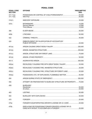 PENAL CODE
PENAL CODE   OFFENSE                                                                                                             PRESUMPTIVE
SECTION                                                                                                                              BAIL
311.11(a)    POSSESSION OR CONTROL OF CHILD PORNOGRAPHY ......................................20,000
311.11(b)    With Prior ......................................................................................................................40,000

314(1)       INDECENT EXPOSURE...............................................................................................35,000

337a         BOOKMAKING..............................................................................................................10,000
             Second Offense ............................................................................................................12,500
             Third Offense ................................................................................................................15,000

368          ELDER ABUSE .............................................................................................................50,000

405b         LYNCHING....................................................................................................................50,000

422          CRIMINAL THREATS ...................................................................................................50,000

424          EMBEZZLEMENT OR FALSIFICATION OF ACCOUNTS BY
             PUBLIC OFFICERS ......................................................................................................25,000

451(a)       ARSON CAUSING GREAT BODILY INJURY ............................................................250,000

451(b)       ARSON, INHABITED STRUCTURE...........................................................................250,000

451(c)       ARSON, STRUCTURE OR FOREST LAND ................................................................75,000

451(d)       ARSON, OTHER PROPERTY......................................................................................50,000

451.5        AGGRAVATED ARSON .............................................................................................500,000

452(a)       RECKLESSLY CAUSING FIRE WITH GREAT BODILY INJURY................................35,000

452(b)       RECKLESSLY CAUSING FIRE, INHABITED STRUCTURE .......................................25,000

452(c)       RECKLESSLY CAUSING FIRE, STRUCTURE OR FOREST LAND...........................20,000

453(a)       POSSESSION, ETC. OF EXPLOSIVES, FLAMMABLE MATTER...............................50,000

454          ARSON DURING STATE OF EMERGENCY .............................................................350,000

455          ATTEMPT OR PREPARATION TO BURN ANY STRUCTURE OR PROPERTY........75,000

459          BURGLARY
             Residential ....................................................................................................................50,000
             All others .......................................................................................................................20,000

463          LOOTING ......................................................................................................................50,000

464          BURGLARY WITH EXPLOSIVES ................................................................................50,000

470          FORGERY ....................................................................................................................20,000

470a         FORGERY/COUNTERFEITING DRIVER’S LICENSE OR I.D. CARD ........................20,000

470b         DISPLAYING OR POSSESSING FORGED DRIVER’S LICENSE OR I.D.
             CARD WITH INTENT TO ACCOMPLISH A FORGERY ..............................................20,000

                                                               7
 