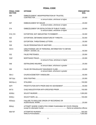 PENAL CODE
PENAL CODE   OFFENSE                                                                                                        PRESUMPTIVE
SECTION                                                                                                                         BAIL
506          EMBEZZLEMENT, MISAPPROPRIATION BY TRUSTEE,
             CONTRACTOR.............................................................................................................25,000
                                    or amount stolen, whichever is higher

507          EMBEZZLEMENT BY BAILEE .....................................................................................20,000
                              or amount stolen, whichever is higher

514          EMBEZZLEMENT OR DEFALCATION OF PUBLIC FUNDS.......................................20,000
                              or amount stolen, whichever is higher

518, 519     EXTORTION, NOT AMOUNTING TO ROBBERY........................................................35,000

522          EXTORTION, OBTAINING SIGNATURE BY THREATS .............................................50,000

523          EXTORTION, THREATENING LETTERS ....................................................................35,000

529          FALSE PERSONATION OF ANOTHER.......................................................................50,000

530.5        UNAUTHORIZE USE OF PERSONAL INFORMATION TO OBTAIN
             CREDIT, GOODS, etc...................................................................................................50,000

532          FALSE PRETENSES ....................................................................................................20,000

532f         MORTGAGE FRAUD....................................................................................................20,000
                               or amount of loss, whichever is higher

548          DEFRAUDING INSURER .............................................................................................25,000
                              or amount taken, whichever is greater

550          FALSE OR FRAUDULENT INSURANCE CLAIM.........................................................25,000
                              or amount taken, whichever is greater

594.3        CHURCH/CEMETERY VANDALISM............................................................................50,000

597.5(a)     DOG FIGHTING............................................................................................................20,000

646.9(a-c)   STALKING ..................................................................................................................150,000

647f         PROSTITUTION WITH PRIOR AND HIV ADVISEMENT ............................................50,000

647.6        CHILD MOLESTATION WITH SPECIFIED PRIOR....................................................150,000

653f(b)      SOLICIT MURDER ..................................................................................................1,000,000

653f(c)      SOLICIT RAPE, etc.....................................................................................................100,000

653w(a)      FAILURE TO DISCLOSE ORIGIN OF RECORDING OR
             AUDIOVISUAL WORK..................................................................................................25,000

664(a)       ATTEMPT WHERE COMPLETED CRIME PUNISHABLE BY STATE PRISON
             except for attempted murder..................................................... Same as substantive offense

664/187      ATTEMPTED MURDER..............................................................................................500,000
             Willful & Premeditated..............................................................................................1,000,000


                                                             9
 
