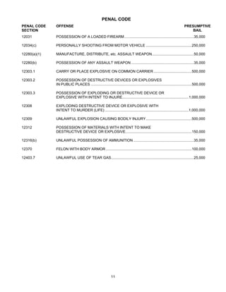 PENAL CODE
PENAL CODE    OFFENSE                                                                                                  PRESUMPTIVE
SECTION                                                                                                                    BAIL
12031         POSSESSION OF A LOADED FIREARM ....................................................................35,000

12034(c)      PERSONALLY SHOOTING FROM MOTOR VEHICLE .............................................250,000

12280(a)(1)   MANUFACTURE, DISTRIBUTE, etc. ASSAULT WEAPON.........................................50,000

12280(b)      POSSESSION OF ANY ASSAULT WEAPON .............................................................35,000

12303.1       CARRY OR PLACE EXPLOSIVE ON COMMON CARRIER .....................................500,000

12303.2       POSSESSION OF DESTRUCTIVE DEVICES OR EXPLOSIVES
              IN PUBLIC PLACES ...................................................................................................500,000

12303.3       POSSESSION OF EXPLODING OR DESTRUCTIVE DEVICE OR
              EXPLOSIVE WITH INTENT TO INJURE.................................................................1,000,000

12308         EXPLODING DESTRUCTIVE DEVICE OR EXPLOSIVE WITH
              INTENT TO MURDER (LIFE) ..................................................................................1,000,000

12309         UNLAWFUL EXPLOSION CAUSING BODILY INJURY.............................................500,000

12312         POSSESSION OF MATERIALS WITH INTENT TO MAKE
              DESTRUCTIVE DEVICE OR EXPLOSIVE.................................................................150,000

12316(b)      UNLAWFUL POSSESSION OF AMMUNITION ...........................................................35,000

12370         FELON WITH BODY ARMOR ....................................................................................100,000

12403.7       UNLAWFUL USE OF TEAR GAS.................................................................................25,000




                                                           11
 