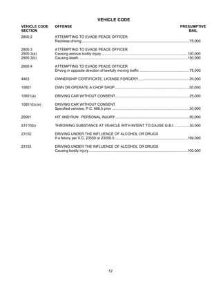 VEHICLE CODE
VEHICLE CODE   OFFENSE                                                                                                         PRESUMPTIVE
SECTION                                                                                                                            BAIL
2800.2         ATTEMPTING TO EVADE PEACE OFFICER
               Reckless driving ............................................................................................................75,000

2800.3         ATTEMPTING TO EVADE PEACE OFFICER
2800.3(a)      Causing serious bodily injury ......................................................................................100,000
2800.3(b)      Causing death .............................................................................................................150,000

2800.4         ATTEMPTING TO EVADE PEACE OFFICER
               Driving in opposite direction of lawfully moving traffic ..................................................75,000

4463           OWNERSHIP CERTIFICATE, LICENSE FORGERY...................................................20,000

10801          OWN OR OPERATE A CHOP SHOP...........................................................................50,000

10851(a)       DRIVING CAR WITHOUT CONSENT ..........................................................................25,000

10851(b),(e)   DRIVING CAR WITHOUT CONSENT
               Specified vehicles, P.C. 666.5 prior .............................................................................30,000

20001          HIT AND RUN: PERSONAL INJURY ..........................................................................50,000

23110(b)       THROWING SUBSTANCE AT VEHICLE WITH INTENT TO CAUSE G.B.I................30,000

23152          DRIVING UNDER THE INFLUENCE OF ALCOHOL OR DRUGS
               If a felony per V.C. 23550 or 23550.5 .........................................................................100,000

23153          DRIVING UNDER THE INFLUENCE OF ALCOHOL OR DRUGS
               Causing bodily injury ...................................................................................................100,000




                                                               12
 