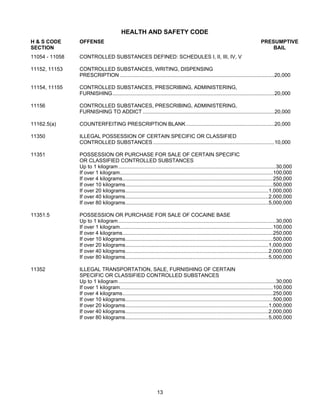 HEALTH AND SAFETY CODE
H & S CODE      OFFENSE                                                                                                         PRESUMPTIVE
SECTION                                                                                                                             BAIL
11054 - 11058   CONTROLLED SUBSTANCES DEFINED: SCHEDULES I, II, III, IV, V

11152, 11153    CONTROLLED SUBSTANCES, WRITING, DISPENSING
                PRESCRIPTION ...........................................................................................................20,000

11154, 11155    CONTROLLED SUBSTANCES, PRESCRIBING, ADMINISTERING,
                FURNISHING................................................................................................................20,000

11156           CONTROLLED SUBSTANCES, PRESCRIBING, ADMINISTERING,
                FURNISHING TO ADDICT ...........................................................................................20,000

11162.5(a)      COUNTERFEITING PRESCRIPTION BLANK .............................................................20,000

11350           ILLEGAL POSSESSION OF CERTAIN SPECIFIC OR CLASSIFIED
                CONTROLLED SUBSTANCES ....................................................................................10,000

11351           POSSESSION OR PURCHASE FOR SALE OF CERTAIN SPECIFIC
                OR CLASSIFIED CONTROLLED SUBSTANCES
                Up to 1 kilogram .............................................................................................................30,000
                If over 1 kilogram..........................................................................................................100,000
                If over 4 kilograms........................................................................................................250,000
                If over 10 kilograms......................................................................................................500,000
                If over 20 kilograms...................................................................................................1,000,000
                If over 40 kilograms...................................................................................................2,000,000
                If over 80 kilograms...................................................................................................5,000,000

11351.5         POSSESSION OR PURCHASE FOR SALE OF COCAINE BASE
                Up to 1 kilogram .............................................................................................................30,000
                If over 1 kilogram..........................................................................................................100,000
                If over 4 kilograms........................................................................................................250,000
                If over 10 kilograms......................................................................................................500,000
                If over 20 kilograms...................................................................................................1,000,000
                If over 40 kilograms...................................................................................................2,000,000
                If over 80 kilograms...................................................................................................5,000,000

11352           ILLEGAL TRANSPORTATION, SALE, FURNISHING OF CERTAIN
                SPECIFIC OR CLASSIFIED CONTROLLED SUBSTANCES
                Up to 1 kilogram .............................................................................................................30,000
                If over 1 kilogram..........................................................................................................100,000
                If over 4 kilograms........................................................................................................250,000
                If over 10 kilograms......................................................................................................500,000
                If over 20 kilograms...................................................................................................1,000,000
                If over 40 kilograms...................................................................................................2,000,000
                If over 80 kilograms...................................................................................................5,000,000




                                                                13
 