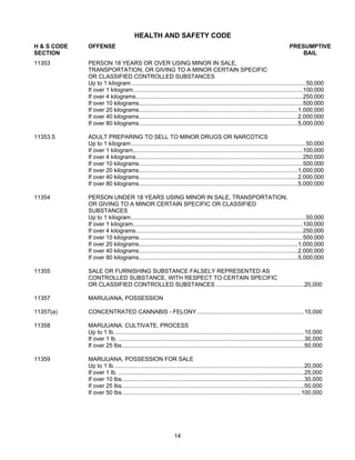 HEALTH AND SAFETY CODE
H & S CODE   OFFENSE                                                                                                             PRESUMPTIVE
SECTION                                                                                                                              BAIL
11353        PERSON 18 YEARS OR OVER USING MINOR IN SALE,
             TRANSPORTATION, OR GIVING TO A MINOR CERTAIN SPECIFIC
             OR CLASSIFIED CONTROLLED SUBSTANCES
             Up to 1 kilogram .............................................................................................................50,000
             If over 1 kilogram..........................................................................................................100,000
             If over 4 kilograms........................................................................................................250,000
             If over 10 kilograms......................................................................................................500,000
             If over 20 kilograms...................................................................................................1,000,000
             If over 40 kilograms...................................................................................................2,000,000
             If over 80 kilograms...................................................................................................5,000,000

11353.5      ADULT PREPARING TO SELL TO MINOR DRUGS OR NARCOTICS
             Up to 1 kilogram .............................................................................................................50,000
             If over 1 kilogram..........................................................................................................100,000
             If over 4 kilograms........................................................................................................250,000
             If over 10 kilograms......................................................................................................500,000
             If over 20 kilograms...................................................................................................1,000,000
             If over 40 kilograms...................................................................................................2,000,000
             If over 80 kilograms...................................................................................................5,000,000

11354        PERSON UNDER 18 YEARS USING MINOR IN SALE, TRANSPORTATION,
             OR GIVING TO A MINOR CERTAIN SPECIFIC OR CLASSIFIED
             SUBSTANCES
             Up to 1 kilogram .............................................................................................................50,000
             If over 1 kilogram..........................................................................................................100,000
             If over 4 kilograms........................................................................................................250,000
             If over 10 kilograms......................................................................................................500,000
             If over 20 kilograms...................................................................................................1,000,000
             If over 40 kilograms...................................................................................................2,000,000
             If over 80 kilograms...................................................................................................5,000,000

11355        SALE OR FURNISHING SUBSTANCE FALSELY REPRESENTED AS
             CONTROLLED SUBSTANCE, WITH RESPECT TO CERTAIN SPECIFIC
             OR CLASSIFIED CONTROLLED SUBSTANCES .......................................................20,000

11357        MARIJUANA, POSSESSION

11357(a)     CONCENTRATED CANNABIS - FELONY ...................................................................10,000

11358        MARIJUANA: CULTIVATE, PROCESS
             Up to 1 lb.......................................................................................................................10,000
             If over 1 lb. ....................................................................................................................30,000
             If over 25 lbs..................................................................................................................50,000

11359        MARIJUANA, POSSESSION FOR SALE
             Up to 1 lb.......................................................................................................................20,000
             If over 1 lb. ....................................................................................................................25,000
             If over 10 lbs..................................................................................................................30,000
             If over 25 lbs..................................................................................................................50,000
             If over 50 lbs................................................................................................................100,000




                                                              14
 