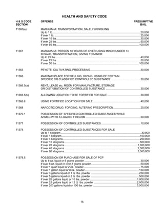 HEALTH AND SAFETY CODE
H & S CODE   OFFENSE                                                                                                             PRESUMPTIVE
SECTION                                                                                                                              BAIL
11360(a)     MARIJUANA: TRANSPORTATION, SALE, FURNISHING
             Up to 1 lb.......................................................................................................................20,000
             If over 1 lb. ....................................................................................................................25,000
             If over 10 lbs..................................................................................................................30,000
             If over 25 lbs..................................................................................................................50,000
             If over 50 lbs................................................................................................................100,000

11361        MARIJUANA: PERSON 18 YEARS OR OVER USING MINOR UNDER 14
             IN SALE, TRANSPORTATION, GIVING TO MINOR
             Up to 25 lbs. ..................................................................................................................40,000
             If over 25 lbs..................................................................................................................50,000
             If over 50 lbs................................................................................................................100,000

11363        PEYOTE: CULTIVATING, PROCESSING....................................................................30,000

11366        MAINTAIN PLACE FOR SELLING, GIVING, USING OF CERTAIN
             SPECIFIC OR CLASSIFIED CONTROLLED SUBSTANCE ........................................30,000

11366.5(a)   RENT, LEASE etc. ROOM FOR MANUFACTURE, STORAGE
             OR DISTRIBUTION OF CONTROLLED SUBSTANCE ...............................................30,000

11366.5(b)   ALLOWING LOCATION TO BE FORTIFIED FOR SALE.............................................30,000

11366.6      USING FORTIFIED LOCATION FOR SALE ................................................................40,000

11368        NARCOTIC DRUG: FORGING, ALTERING PRESCRIPTION.....................................20,000

11370.1      POSSESSION OF SPECIFIED CONTROLLED SUBSTANCES WHILE
             ARMED WITH A LOADED FIREARM ..........................................................................50,000

11377        POSSESSION OF CONTROLLED SUBSTANCES .....................................................10,000

11378        POSSESSION OF CONTROLLED SUBSTANCES FOR SALE
             Up to 1 kilogram .............................................................................................................30,000
             If over 1 kilogram..........................................................................................................100,000
             If over 4 kilograms........................................................................................................250,000
             If over 10 kilograms......................................................................................................500,000
             If over 20 kilograms...................................................................................................1,000,000
             If over 40 kilograms...................................................................................................2,000,000
             If over 80 kilograms...................................................................................................5,000,000

11378.5      POSSESSION OR PURCHASE FOR SALE OF PCP
             Up to 8 oz. liquid or 8 grams powder ............................................................................30,000
             If over 8 oz. liquid or over 8 grams powder...................................................................50,000
             If over 1 quart liquid or 2 oz. powder.............................................................................75,000
             If over 1 gallon liquid or 8 oz. powder .........................................................................150,000
             If over 3 gallons liquid or 1 ½ lbs. powder .................................................................250,000
             If over 5 gallons liquid or 2 ½ lbs. powder .................................................................500,000
             If over 20 gallons liquid or 10 lbs. powder ...............................................................1,000,000
             If over 25 gallons liquid or 12 ½ lbs. powder ..........................................................2,000,000
             If over 200 gallons liquid or 100 lbs. powder ...........................................................5,000,000




                                                               15
 