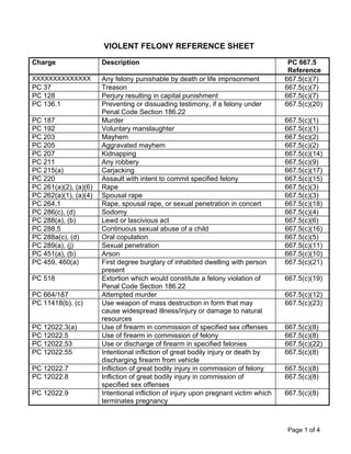 VIOLENT FELONY REFERENCE SHEET
Charge                 Description                                                    PC 667.5
                                                                                      Reference
XXXXXXXXXXXXXX         Any felony punishable by death or life imprisonment           667.5(c)(7)
PC 37                  Treason                                                       667.5(c)(7)
PC 128                 Perjury resulting in capital punishment                       667.5(c)(7)
PC 136.1               Preventing or dissuading testimony, if a felony under         667.5(c)(20)
                       Penal Code Section 186.22
PC 187                 Murder                                                        667.5(c)(1)
PC 192                 Voluntary manslaughter                                        667.5(c)(1)
PC 203                 Mayhem                                                        667.5(c)(2)
PC 205                 Aggravated mayhem                                             667.5(c)(2)
PC 207                 Kidnapping                                                    667.5(c)(14)
PC 211                 Any robbery                                                   667.5(c)(9)
PC 215(a)              Carjacking                                                    667.5(c)(17)
PC 220                 Assault with intent to commit specified felony                667.5(c)(15)
PC 261(a)(2), (a)(6)   Rape                                                          667.5(c)(3)
PC 262(a)(1), (a)(4)   Spousal rape                                                  667.5(c)(3)
PC 264.1               Rape, spousal rape, or sexual penetration in concert          667.5(c)(18)
PC 286(c), (d)         Sodomy                                                        667.5(c)(4)
PC 288(a), (b)         Lewd or lascivious act                                        667.5(c)(6)
PC 288.5               Continuous sexual abuse of a child                            667.5(c)(16)
PC 288a(c), (d)        Oral copulation                                               667.5(c)(5)
PC 289(a), (j)         Sexual penetration                                            667.5(c)(11)
PC 451(a), (b)         Arson                                                         667.5(c)(10)
PC 459, 460(a)         First degree burglary of inhabited dwelling with person       667.5(c)(21)
                       present
PC 518                 Extortion which would constitute a felony violation of        667.5(c)(19)
                       Penal Code Section 186.22
PC 664/187             Attempted murder                                              667.5(c)(12)
PC 11418(b), (c)       Use weapon of mass destruction in form that may               667.5(c)(23)
                       cause widespread illness/injury or damage to natural
                       resources
PC 12022.3(a)          Use of firearm in commission of specified sex offenses        667.5(c)(8)
PC 12022.5             Use of firearm in commission of felony                        667.5(c)(8)
PC 12022.53            Use or discharge of firearm in specified felonies             667.5(c)(22)
PC 12022.55            Intentional infliction of great bodily injury or death by     667.5(c)(8)
                       discharging firearm from vehicle
PC 12022.7             Infliction of great bodily injury in commission of felony     667.5(c)(8)
PC 12022.8             Infliction of great bodily injury in commission of            667.5(c)(8)
                       specified sex offenses
PC 12022.9             Intentional infliction of injury upon pregnant victim which   667.5(c)(8)
                       terminates pregnancy



                                                                                     Page 1 of 4
 