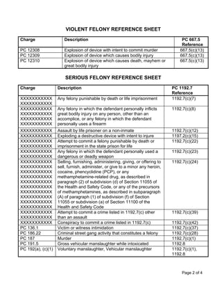 VIOLENT FELONY REFERENCE SHEET
Charge                 Description                                                    PC 667.5
                                                                                      Reference
PC 12308               Explosion of device with intent to commit murder              667.5(c)(13)
PC 12309               Explosion of device which causes bodily injury                667.5(c)(13)
PC 12310               Explosion of device which causes death, mayhem or             667.5(c)(13)
                       great bodily injury

                        SERIOUS FELONY REFERENCE SHEET
Charge              Description                                                  PC 1192.7
                                                                                 Reference
XXXXXXXXXXX         Any felony punishable by death or life imprisonment          1192.7(c)(7)
XXXXXXXXXXX
XXXXXXXXXXX         Any felony in which the defendant personally inflicts        1192.7(c)(8)
XXXXXXXXXXX         great bodily injury on any person, other than an
XXXXXXXXXXX         accomplice, or any felony in which the defendant
XXXXXXXXXXX         personally uses a firearm
XXXXXXXXXXX         Assault by life prisoner on a non-inmate                     1192.7(c)(12)
XXXXXXXXXXX         Exploding a destructive device with intent to injure         1197.2(c)(15)
XXXXXXXXXXX         Attempt to commit a felony punishable by death or            1192.7(c)(22)
XXXXXXXXXXX         imprisonment in the state prison for life
XXXXXXXXXXX         Any felony in which the defendant personally used a          1192.7(c)(23)
XXXXXXXXXXX         dangerous or deadly weapon
XXXXXXXXXXX         Selling, furnishing, administering, giving, or offering to   1192.7(c)(24)
XXXXXXXXXXX         sell, furnish, administer, or give to a minor any heroin,
XXXXXXXXXXX         cocaine, phencyclidine (PCP), or any
XXXXXXXXXXX         methamphetamine-related drug, as described in
XXXXXXXXXXX         paragraph (2) of subdivision (d) of Section 11055 of
XXXXXXXXXXX         the Health and Safety Code, or any of the precursors
XXXXXXXXXXX         of methamphetamines, as described in subparagraph
XXXXXXXXXXX         (A) of paragraph (1) of subdivision (f) of Section
XXXXXXXXXXX         11055 or subdivision (a) of Section 11100 of the
XXXXXXXXXXX         Health and Safety Code
XXXXXXXXXXX         Attempt to commit a crime listed in 1192.7(c) other          1192.7(c)(39)
XXXXXXXXXXX         than an assault
XXXXXXXXXXX         Conspiracy to commit a crime listed in 1192.7(c)             1192.7(c)(42)
PC 136.1            Victim or witness intimidation                               1192.7(c)(37)
PC 186.22           Criminal street gang activity that constitutes a felony      1192.7(c)(28)
PC 187              Murder                                                       1192.7(c)(1)
PC 191.5            Gross vehicular manslaughter while intoxicated               1192.8
PC 192(a), (c)(1)   Voluntary manslaughter, Vehicular manslaughter               1192.7(c)(1),
                                                                                 1192.8



                                                                                      Page 2 of 4
 