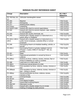 SERIOUS FELONY REFERENCE SHEET
Charge              Description                                              PC 1192.7
                                                                             Reference
PC 192.5(a), (b),   Vehicular manslaughter-vessel                            1192.8
(c)
PC 203              Mayhem                                                   1192.7(c)(2)
PC 207              Kidnapping                                               1192.7(c)(20)
PC 211              Robbery/bank robbery                                     1192.7(c)(19)
PC 215(a)           Carjacking                                               1192.7(c)(27)
PC 220/211/261      Assault with intent to commit rape/robbery               1192.7(c)(10)
PC 220              Assault with intent to commit mayhem, rape, sodomy,      1192.7(c)(29)
                    or oral copulation
PC 244              Assault with caustic chemicals, etc.                     1192.7(c)(30)
PC 245              Assault with a deadly weapon or instrument on a          1192.7(c)(11)(31)
                    peace officer or firefighter
PC 245.2, 245.3,    Assault with a deadly weapon or instrument on a          1192.7(c)(32)
245.5               public transit employee, custodial officer or school
                    employee
PC 246              Discharging firearm at inhabited dwelling, vehicle, or   1192.7(c)(33)
                    aircraft
PC 246.3            Discharging firearm in grossly negligent manner.         1192.7(c)(8)
                    (People v. Leslie (1996) 47 Cal.App.4th 198, rev.
                    denied).
PC 261              Rape                                                     1192.7(c)(3)
PC 264.1            Rape/sexual penetration in concert by force or           1192.7(c)(34)
                    violence
PC 286(c)           Sodomy by force, violence, duress, menace, fear or       1192.7(c)(4)
                    threat of retaliation on victim or another
PC 288              Lewd acts on a child under 14                            1192.7(c)(6)
PC 288.5            Continuous sexual abuse of a child                       1192.7(c)(35)
PC 288a(c)          Oral copulation by force, violence, duress, menace or    1192.7(c)(5)
                    fear
PC 288a(d)          Oral copulation by force, violence, duress, menace or    1192.7(c)(5)
                    fear – acting in concert
PC 289(a)           Sexual penetration by force, violence, duress,           1192.7(c)(25)
                    menace or fear
PC 422              Criminal threats                                         1192.7(c)(38)
PC 451(a)           Arson                                                    1192.7(c)(14)
PC 459              First degree burglary                                    1192.7(c)(18)
PC 487              Grand theft involving firearm                            1192.7(c)(26)
PC 664/187          Attempted murder                                         1192.7(c)(9)
PC 4501             Assault with a deadly weapon by an inmate                1192.7(c)(13)
PC 4503             Holding of hostage by state prisoner                     1192.7(c)(21)



                                                                                  Page 3 of 4
 