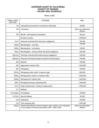 SUPERIOR COURT OF CALIFORNIA
                                     COUNTY OF ORANGE
                                     FELONY BAIL SCHEDULE

                                                   PENAL CODE

PENAL CODE                                       OFFENSE                                       BAIL
  SECTION

          114    Using false documents to conceal true citizenship                            50,000

          182    Conspiracy                                                             Same as substantive
                                                                                             offense

          187    Murder - with special circumstance                                           No bail

                 All other murders                                                          1,000,000

        191.5    Vehicular homicide (DUI with gross negligence)                              100,000
                                                                                             100,000
       192(a)    Manslaughter - voluntary

       192(b)    Manslaughter - involuntary                                                   25,000

       192(c)    Manslaughter - driving vehicle with gross negligence                        100,000

    192(c)(3)    Vehicular homicide (DUI without gross negligence)                           100,000

    192(c)(4)    Vehicular homicide (accident caused for financial gain)                     100,000

          203    Mayhem                                                                      100,000

          205    Aggravated mayhem (life)                                                   1,000,000

          207    Kidnapping                                                                  100,000

       207(b)    Kidnapping victim under 14 years of age                                     500,000

       209(a)    Kidnapping for ransom or extortion (life)                                  1,000,000

       209(b)    Kidnapping for robbery (life)                                              1,000,000

        209.5    Kidnapping during a carjacking (life)                                      1,000,000

        210.5    False imprisonment - kidnap to evade arrest                                1,000,000

          211    Robbery

   212.5(a)(b)   First Degree                                                                100,000

     212.5(c)    Second Degree                                                                50,000

          215    Carjacking                                                                  100,000

          219    Train wrecking (life)                                                      1,000,000
       220(a)    Assault with intent to commit mayhem, rape, sodomy, oral copulation,   Same as substantive
                 or any violation of Penal Code section 264.1, 288 or 289                    offense




                                                         3
 