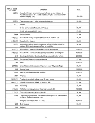 PENAL CODE
                                               OFFENSE                                   BAIL
  SECTION
      220(b)    Assault with intent to commit sexual offense, or any violation of
                Penal Code section 264.1, 288 or 289 during the commission of 1st
                degree burglary (life)                                                 1,000,000


      237(b)    False imprisonment - elder or dependent person                          50,000

      243       Battery

                243(c) upon peace officer, etc. with injury                             20,000

                243(d) with serious bodily injury                                       25,000

       243.4    Sexual battery                                                          25,000

    245(a)(1)   Assault with deadly weapon or force likely to produce G.B.I             25,000

    245(a)(2)   Assault with a firearm                                                  50,000

      245(c)    Assault with deadly weapon other than a firearm or force likely to      50,000
                produce G.B.I. upon a peace officer or firefighter

    245(d)(1)   Assault with a firearm upon a peace officer or firefighter             100,000

    245(d)(2)   Assault with a semiautomatic upon a peace officer or firefighter       100,000

         246    Shooting at inhabited dwelling, building, occupied motor vehicle       250,000

       246.3    Discharge of firearm - gross negligence                                 25,000

         261    Rape                                                                   100,000

     261.5(c)   Unlawful sexual intercourse with person under 18 years of age           20,000

         262    Spousal rape                                                           100,000

       264.1    Rape in concert with force & violence                                  100,000

        266h    Pimping                                                                 35,000

   266h(b)(1)   Pimping for prostitute minor over 16 years of age                       35,000

   266h(b)(2)   Pimping for prostitute under 16 years of age                            45,000

        266i    Pandering                                                               35,000

     273a(a)    Willful harm or injury to child likely to produce G.B.I.               100,000

     273d(a)    Corporal punishment or injury of child                                  50,000

       273.5    Corporal injury of spouse, cohabitant former spouse or cohabitant or    50,000
                mother or father of his or her child

                With prior conviction under 273.5(e)                                   100,000

         278    Child stealing                                                          25,000

         286    Sodomy




                                                         4
 