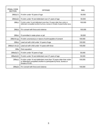 PENAL CODE
                                                   OFFENSE                                           BAIL
  SECTION

     286(b)(1)    If victim under 18 years of age                                                   50,000

     286(b)(2)    If victim under 16 and defendant over 21 years of age                             50,000

        286(c)    If victim under 14 and defendant more than 10 years older than victim or         100,000
                  defendant compelled another by force, duress or threats of great bodily injury


        286(d)    If in concert with force and violence                                            100,000


        286(e)    If committed in state prison or jail                                              50,000

   286(f) & (g)   If victim unconscious or nature of act/incapable of consent                      100,000

        288(a)    Lewd act with child under 14 years of age                                        100,000

288(b)(1) & (2)   Lewd act with child under 14 years with force                                    100,000

         288a     Oral copulation

    288a(b)(1)    If victim under 18 years of age                                                   50,000

    288a(b)(2)    If victim under 16 and defendant over 21 years of age                             50,000

       288a(c)    If victim under 14 and defendant more than 10 years older than victim            100,000
                  or defendant compelled another to participate by force, duress or
                  threats of G.B.I.

       288a(d)    If in concert with force and violence                                            100,000




                                                            5
 