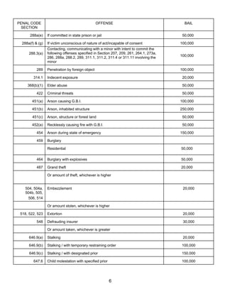 PENAL CODE                                        OFFENSE                                 BAIL
  SECTION

       288a(e)    If committed in state prison or jail                                   50,000

  288a(f) & (g)   If victim unconscious of nature of act/incapable of consent           100,000
                  Contacting, communicating with a minor with intent to commit the
      288.3(a)    following offenses specified in Section 207, 209, 261, 264.1, 273a,
                                                                                        100,000
                  286, 288a, 288.2, 289, 311.1, 311.2, 311.4 or 311.11 involving the
                  minor

           289    Penetration by foreign object                                         100,000

         314.1    Indecent exposure                                                      20,000

     368(b)(1)    Elder abuse                                                            50,000

           422    Criminal threats                                                       50,000

        451(a)    Arson causing G.B.I.                                                  100,000

        451(b)    Arson, inhabited structure                                            250,000

        451(c)    Arson, structure or forest land                                        50,000

        452(a)    Recklessly causing fire with G.B.I.                                    50,000

           454    Arson during state of emergency                                       150,000

           459    Burglary

                  Residential                                                           50,000

           464    Burglary with explosives                                              50,000

           487    Grand theft                                                           20,000

                  Or amount of theft, whichever is higher


    504, 504a,    Embezzlement                                                           20,000
    504b, 505,
     506, 514

                  Or amount stolen, whichever is higher

 518, 522, 523    Extortion                                                              20,000

           548    Defrauding insurer                                                     30,000

                  Or amount taken, whichever is greater

      646.9(a)    Stalking                                                               20,000

      646.9(b)    Stalking / with temporary restraining order                           100,000

      646.9(c)    Stalking / with designated prior                                      150,000

         647.6    Child molestation with specified prior                                100,000




                                                           6
 