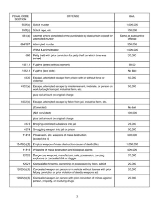 PENAL CODE                                     OFFENSE                                       BAIL
  SECTION

      653f(b)   Solicit murder                                                            1,000,000

      653f(c)   Solicit rape, etc.                                                         100,000

      664(a)    Attempt where completed crime punishable by state prison except for   Same as substantive
                attempted murder                                                           offense

     664/187    Attempted murder                                                           500,000

                Willful & premeditated                                                    1,000,000

         666    Petty theft with prior conviction for petty theft on which time was         20,000
                served

      1551.1    Fugitive (arrest without warrant)                                           50,00

      1552.1    Fugitive (see code)                                                         No Bail

        4530    Escape, attempted escape from prison with or without force or               50,000
                violence

     4532(a)    Escape, attempted escape by misdemeanant, inebriate, or person on           50,000
                work furlough from jail, industrial farm, etc.

                plus bail amount on original charge

     4532(b)    Escape, attempted escape by felon from jail, industrial farm, etc.

                (Convicted)                                                                 No bail

                (Not convicted)                                                            100,000

                plus bail amount on original charge

        4573    Bringing controlled substance into jail                                     25,000

        4574    Smuggling weapon into jail or prison                                        50,000

       11418    Possession, etc. weapons of mass destruction                               500,000
                (except (b)(1)

  11418(b)(1)   Employ weapon of mass destruction-cause of death (life)                   1,000,000

       11419    Weapons of mass destruction and biological agents                          500,000

       12020    Dangerous weapons, manufacture, sale, possession; carrying                  20,000
                explosive or concealed dirk or dagger

       12021    Concealable firearms, ownership or possession by felon, addict              20,000

  12025(b)(1)   Concealed weapon on person or in vehicle without license with prior         20,000
                felony conviction or prior violation of deadly weapons act

  12025(b)(5)   Concealed weapon on person with prior conviction of crimes against          20,000
                person, property, or involving drugs




                                                          7
 