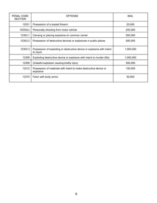 PENAL CODE                                   OFFENSE                                      BAIL
  SECTION

      12031    Possession of a loaded firearm                                            20,000

    12034(c)   Personally shooting from motor vehicle                                   250,000

     12303.1   Carrying or placing explosive on common carrier                          500,000

     12303.2   Possession of destructive devices or explosives in public places         500,000


     12303.3   Possession of exploding or destructive device or explosive with intent   1,000,000
               to injure

      12308    Exploding destructive device or explosive with intent to murder (life)   1,000,000

      12309    Unlawful explosion causing bodily injury                                 500,000

      12312    Possession of materials with intent to make destructive device or        150,000
               explosive

      12370    Felon with body armor                                                     50,000




                                                     8
 