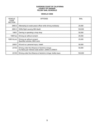 SUPERIOR COURT OF CALIFORNIA
                                           COUNTY OF ORANGE
                                          FELONY BAIL SCHEDULE

                                                   VEHICLE CODE

VEHICLE                                          OFFENSE                         BAIL
 CODE
SECTION

     2800.2    Attempting to evade peace officer while driving recklessly       25,000

     2800.3    Willful flight causing GBI./death                                100,000

     10801     Owning or operating a chop shop                                  50,000

   10851(a)    Driving car without consent                                      20,000

10851(b),(e)   Driving car without consent                                      25,000
               Specified vehicles, 666.5 prior

     20001     Hit and run: personal injury / death                             50,000

     23152     Driving under the influence of alcohol or drugs                  50,000
               If a felony per Vehicle Code section 23550 or 23550.5

     23153     Driving under the influence of alcohol or drugs: bodily injury   100,000




                                                        9
 