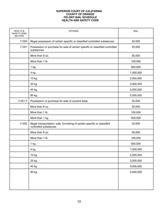 SUPERIOR COURT OF CALIFORNIA
                                            COUNTY OF ORANGE
                                          FELONY BAIL SCHEDULE
                                         HEALTH AND SAFETY CODE


  HEALTH &                                       OFFENSE                                       BAIL
SAFETY CODE
  SECTION

     11350    Illegal possession of certain specific or classified controlled substances      20,000

     11351    Possession or purchase for sale of certain specific or classified controlled    25,000
              substances

              More than 8 oz.                                                                 50,000

              More than 1 lb.                                                                100,000

              1 kg.                                                                          500,000

              4 kg.                                                                          1,000,000

              10 kg.                                                                         2,000,000

              20 kg.                                                                         3,000,000

              40 kg.                                                                         4,000,000

              80 kg.                                                                         5,000,000

    11351.5   Possession or purchase for sale of cocaine base                                 30,000

              More than 8 oz.                                                                 50,000

              More than 1 lb.                                                                100,000

              More than 1 kg.                                                                500,000

     11352    Illegal transportation, sale, furnishing of certain specific or classified      30,000
              controlled substances

              More than 8 oz.                                                                 50,000

              More than 1 lb.                                                                100,000

              1 kg.                                                                          500,000

              4 kg.                                                                          1,000,000

              10 kg.                                                                         2,000,000

              20 kg.                                                                         3,000,000

              40 kg.                                                                         4,000,000

              80 kg.                                                                         5,000,000




                                                         10
 