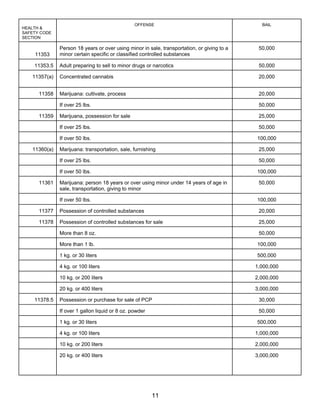 OFFENSE                                       BAIL
HEALTH &
SAFETY CODE
SECTION

              Person 18 years or over using minor in sale, transportation, or giving to a    50,000
    11353     minor certain specific or classified controlled substances

    11353.5   Adult preparing to sell to minor drugs or narcotics                            50,000

   11357(a)   Concentrated cannabis                                                          20,000


      11358   Marijuana: cultivate, process                                                  20,000

              If over 25 lbs.                                                                50,000

      11359   Marijuana, possession for sale                                                 25,000

              If over 25 lbs.                                                                50,000

              If over 50 lbs.                                                               100,000

   11360(a)   Marijuana: transportation, sale, furnishing                                    25,000

              If over 25 lbs.                                                                50,000

              If over 50 lbs.                                                               100,000

      11361   Marijuana: person 18 years or over using minor under 14 years of age in        50,000
              sale, transportation, giving to minor

              If over 50 lbs.                                                               100,000

      11377   Possession of controlled substances                                            20,000

      11378   Possession of controlled substances for sale                                   25,000

              More than 8 oz.                                                                50,000

              More than 1 lb.                                                               100,000

              1 kg. or 30 liters                                                            500,000

              4 kg. or 100 liters                                                           1,000,000

              10 kg. or 200 liters                                                          2,000,000

              20 kg. or 400 liters                                                          3,000,000

    11378.5   Possession or purchase for sale of PCP                                         30,000

              If over 1 gallon liquid or 8 oz. powder                                        50,000

              1 kg. or 30 liters                                                            500,000

              4 kg. or 100 liters                                                           1,000,000

              10 kg. or 200 liters                                                          2,000,000

              20 kg. or 400 liters                                                          3,000,000




                                                        11
 