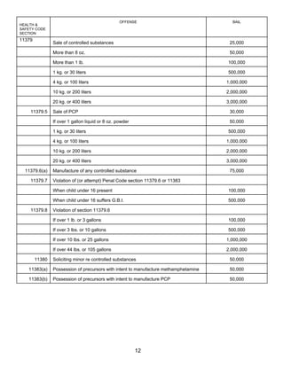 OFFENSE                               BAIL
HEALTH &
SAFETY CODE
SECTION
11379
                Sale of controlled substances                                          25,000

                More than 8 oz.                                                        50,000

                More than 1 lb.                                                       100,000

                1 kg. or 30 liters                                                    500,000

                4 kg. or 100 liters                                                   1,000,000

                10 kg. or 200 liters                                                  2,000,000

                20 kg. or 400 liters                                                  3,000,000

    11379.5     Sale of PCP                                                            30,000

                If over 1 gallon liquid or 8 oz. powder                                50,000

                1 kg. or 30 liters                                                    500,000

                4 kg. or 100 liters                                                   1,000,000

                10 kg. or 200 liters                                                  2,000,000

                20 kg. or 400 liters                                                  3,000,000

  11379.6(a)    Manufacture of any controlled substance                                75,000

    11379.7     Violation of (or attempt) Penal Code section 11379.6 or 11383

                When child under 16 present                                           100,000

                When child under 16 suffers G.B.I.                                    500,000

    11379.8     Violation of section 11379.6

                If over 1 lb. or 3 gallons                                            100,000

                If over 3 lbs. or 10 gallons                                          500,000

                If over 10 lbs. or 25 gallons                                         1,000,000

                If over 44 lbs. or 105 gallons                                        2,000,000

        11380   Soliciting minor re controlled substances                              50,000

   11383(a)     Possession of precursors with intent to manufacture methamphetamine    50,000

   11383(b)     Possession of precursors with intent to manufacture PCP                50,000




                                                          12
 